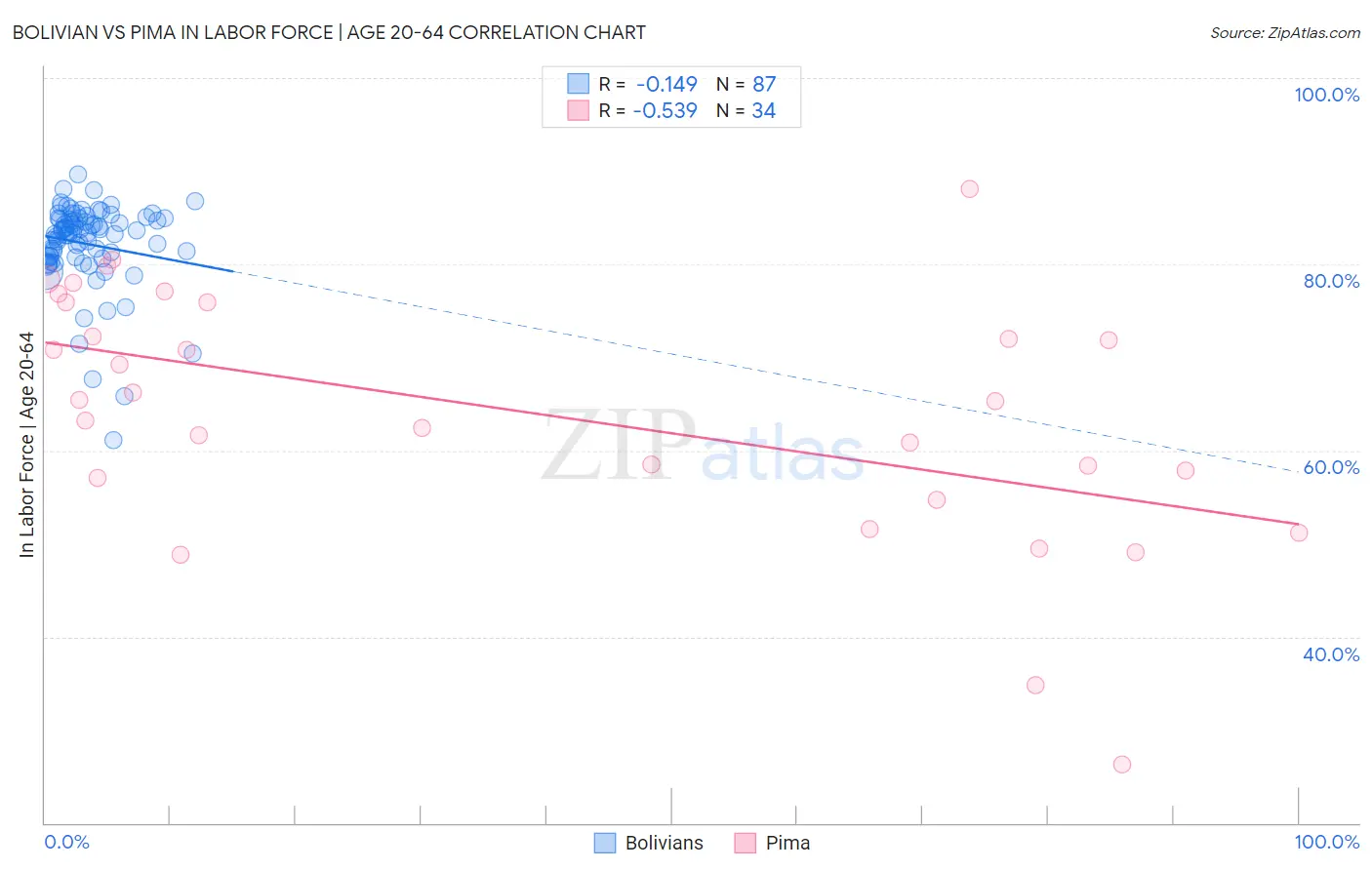 Bolivian vs Pima In Labor Force | Age 20-64