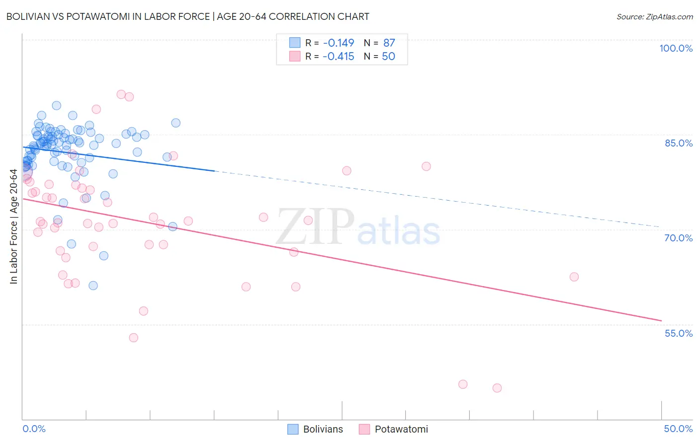 Bolivian vs Potawatomi In Labor Force | Age 20-64