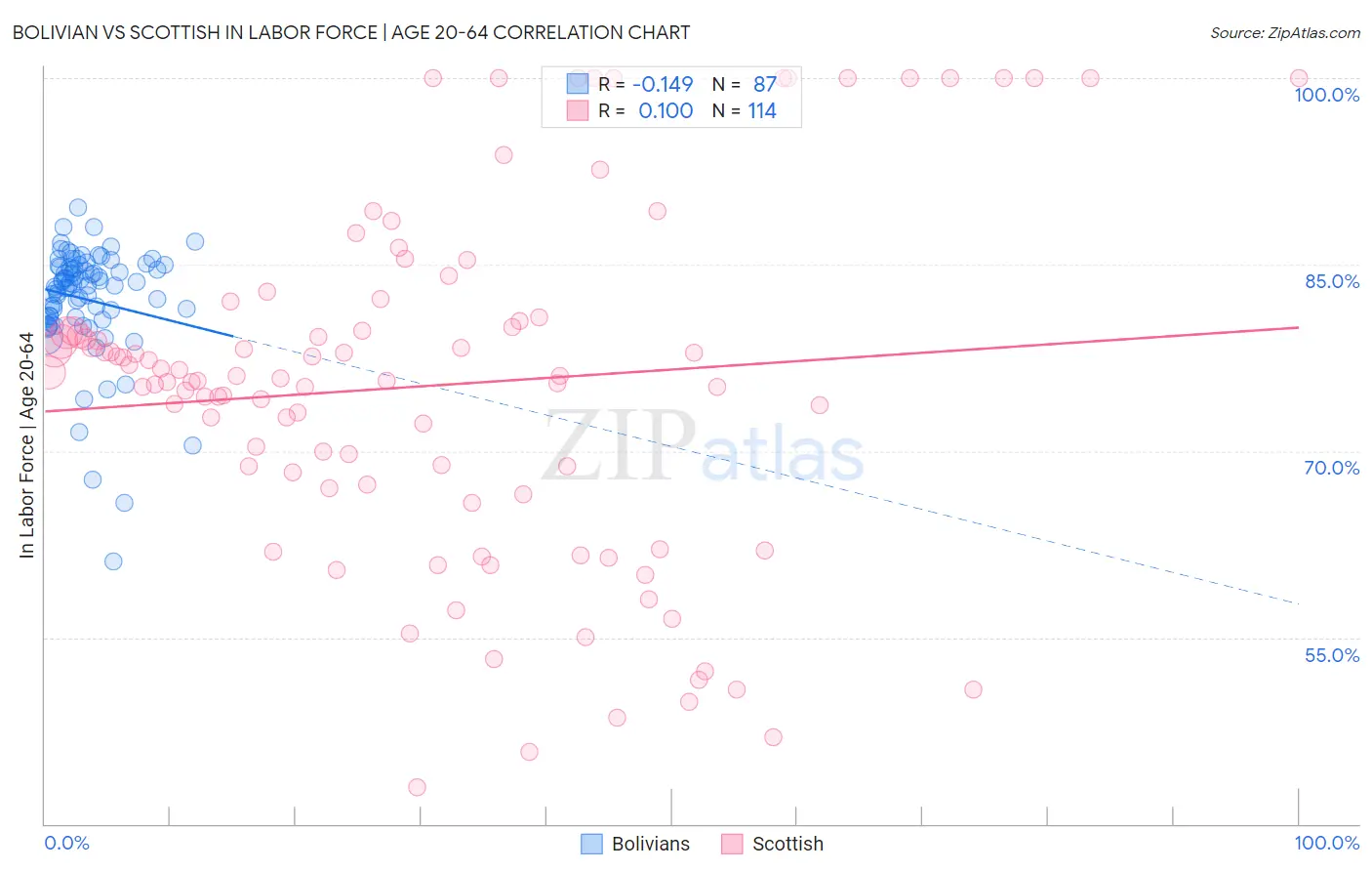 Bolivian vs Scottish In Labor Force | Age 20-64