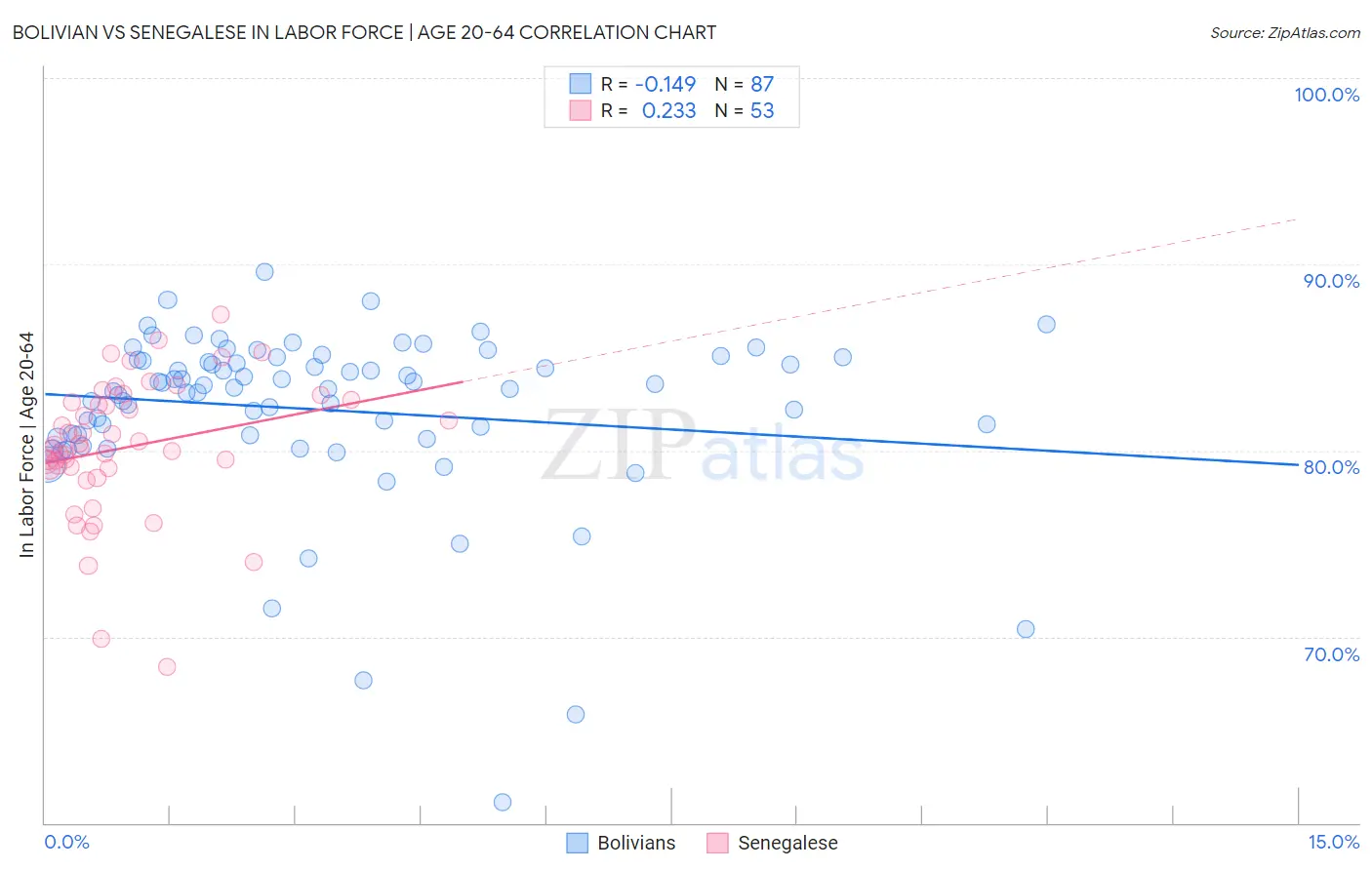 Bolivian vs Senegalese In Labor Force | Age 20-64