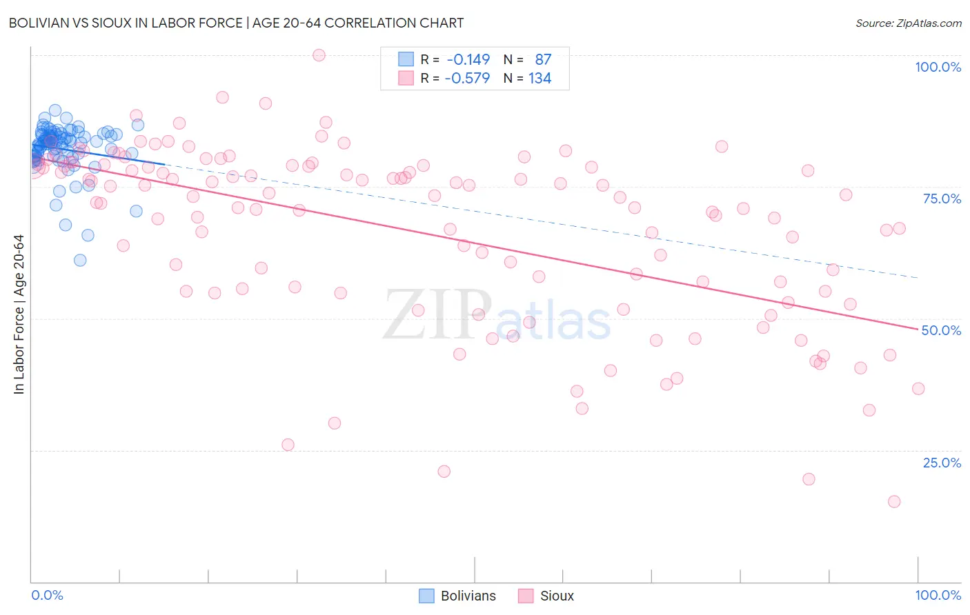 Bolivian vs Sioux In Labor Force | Age 20-64