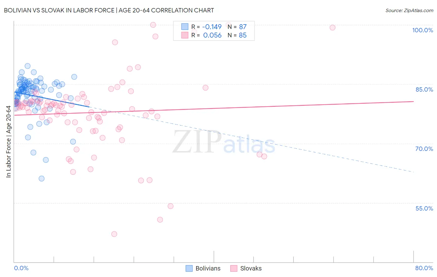 Bolivian vs Slovak In Labor Force | Age 20-64