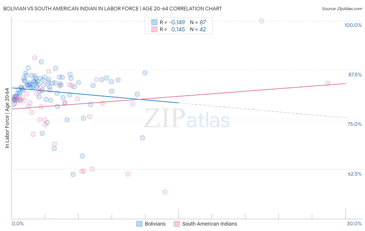 Bolivian vs South American Indian In Labor Force | Age 20-64