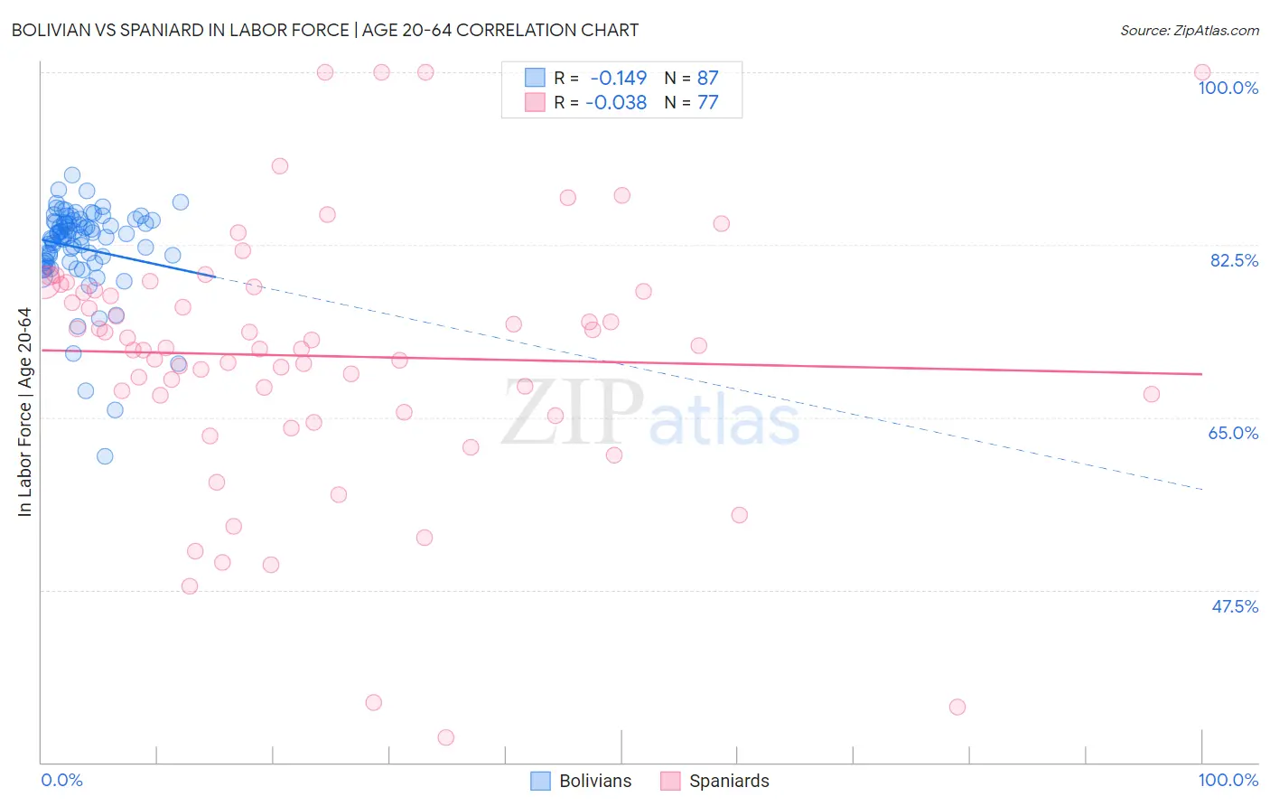 Bolivian vs Spaniard In Labor Force | Age 20-64