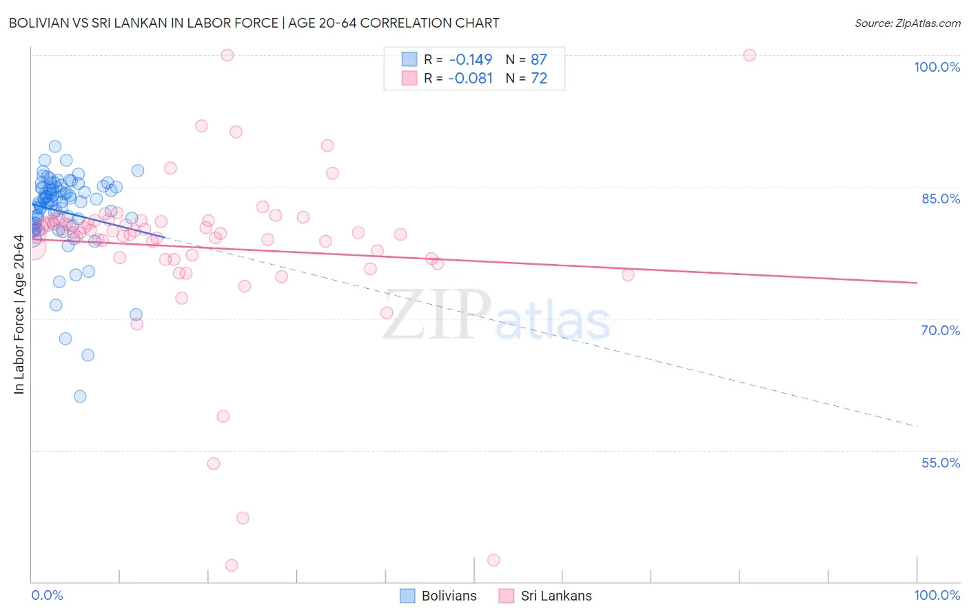 Bolivian vs Sri Lankan In Labor Force | Age 20-64