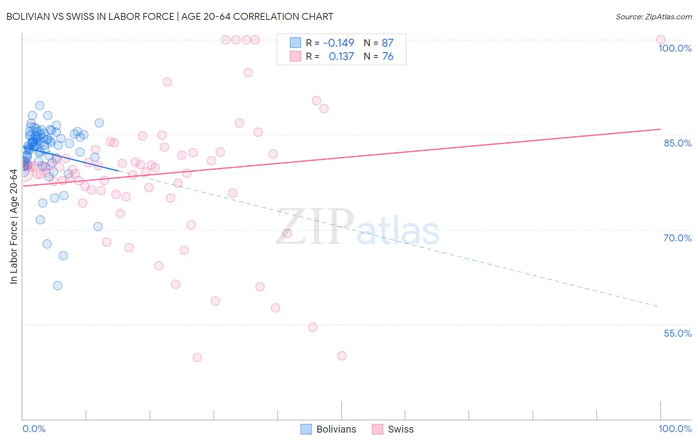 Bolivian vs Swiss In Labor Force | Age 20-64