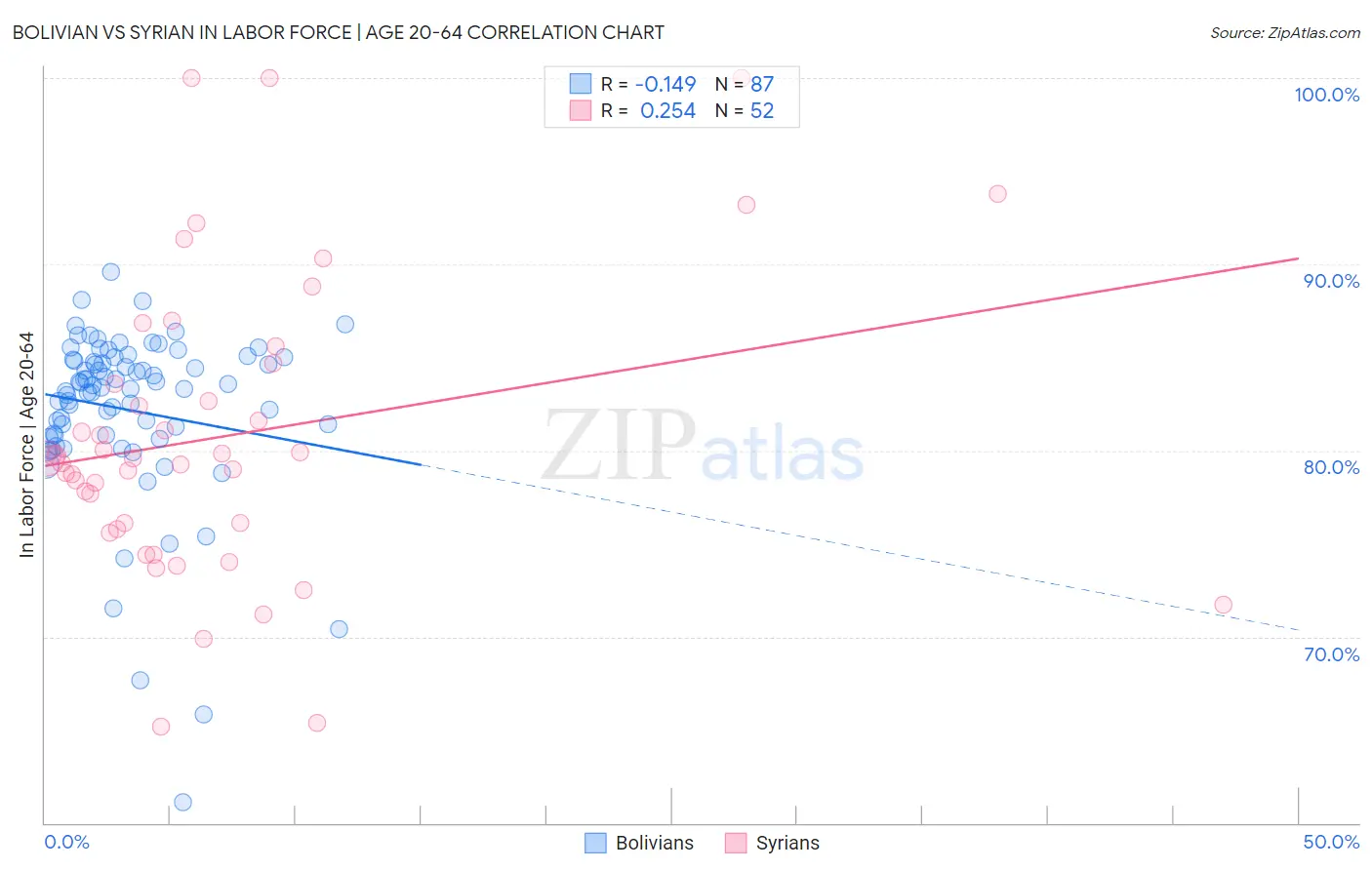 Bolivian vs Syrian In Labor Force | Age 20-64