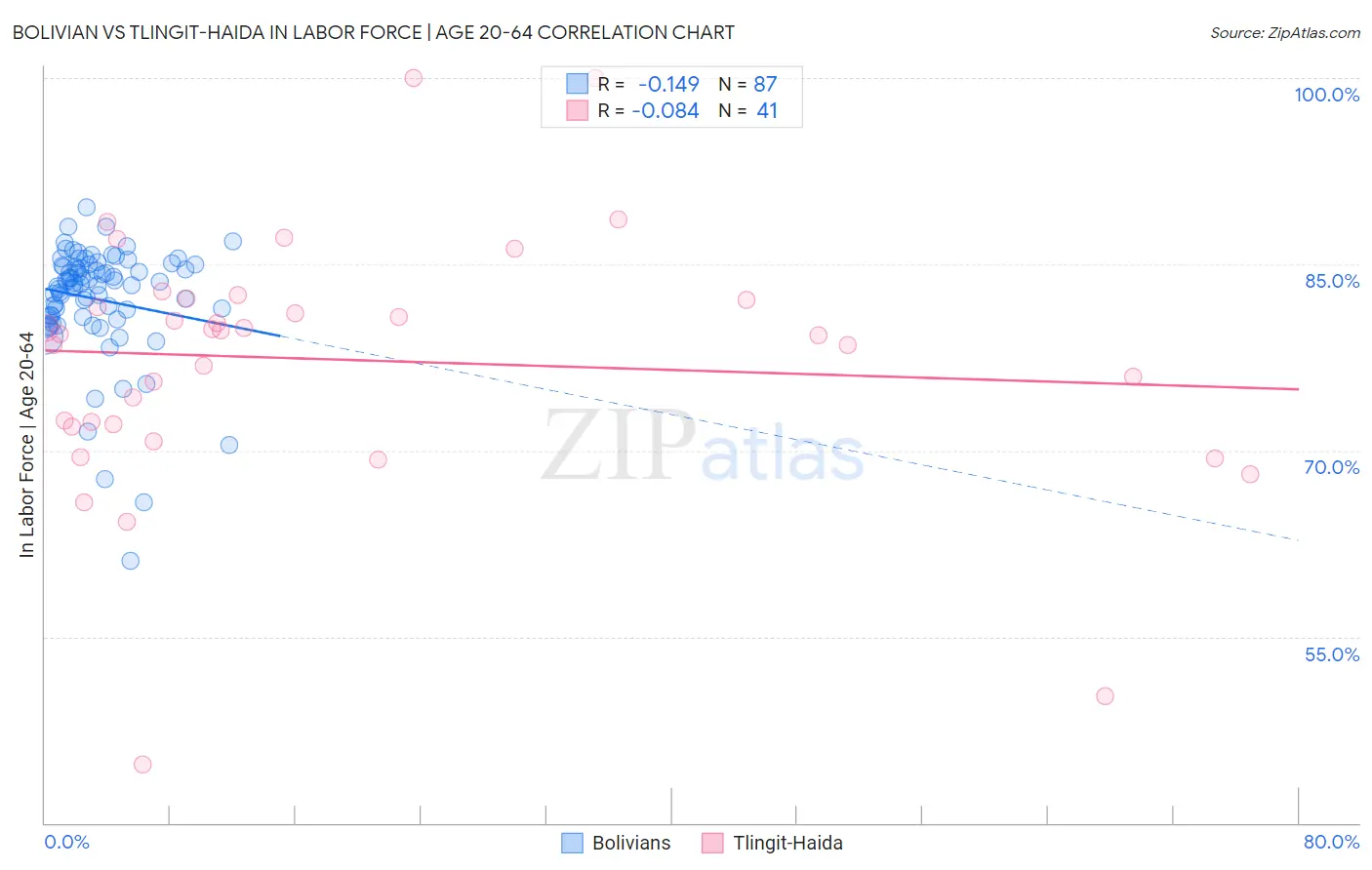 Bolivian vs Tlingit-Haida In Labor Force | Age 20-64