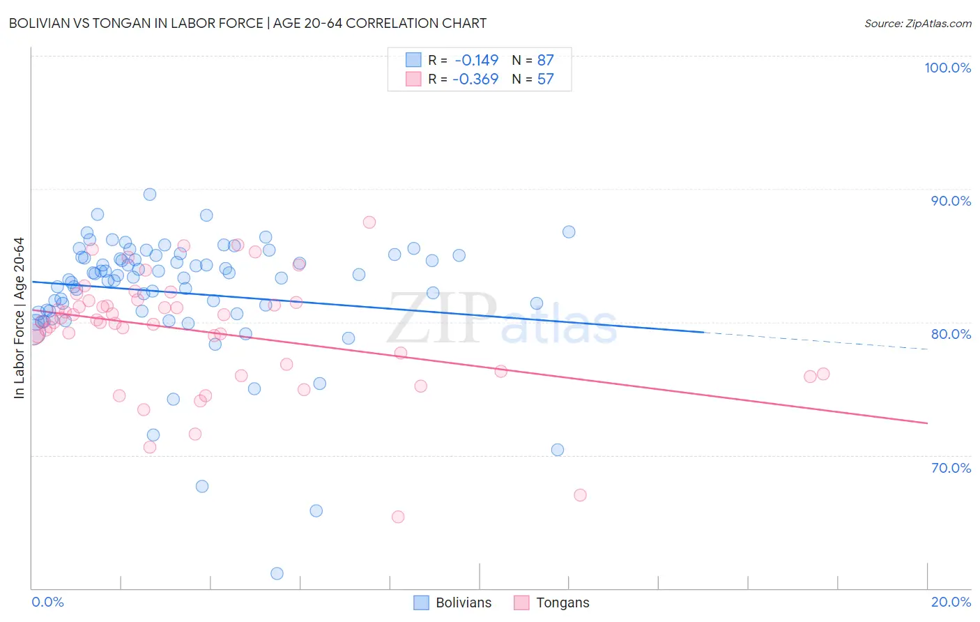 Bolivian vs Tongan In Labor Force | Age 20-64