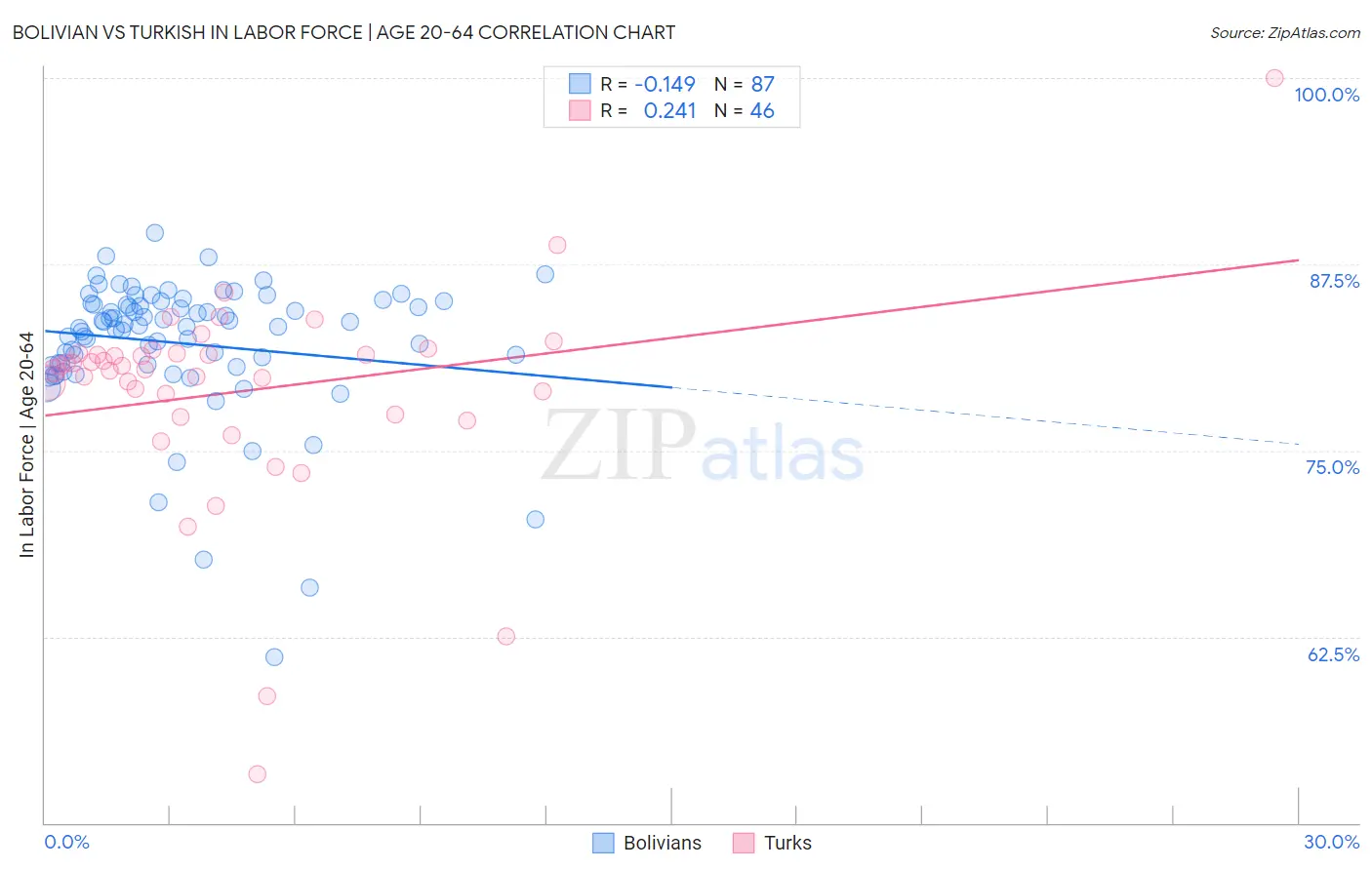 Bolivian vs Turkish In Labor Force | Age 20-64