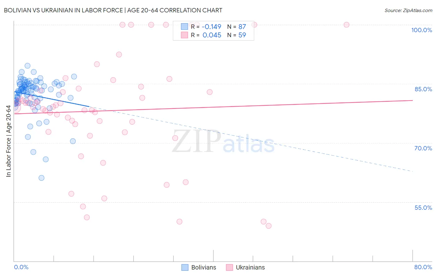 Bolivian vs Ukrainian In Labor Force | Age 20-64