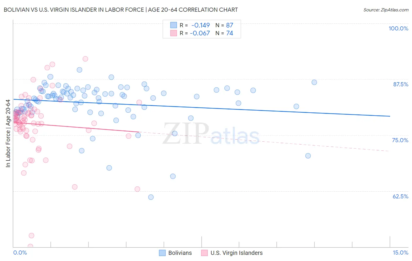 Bolivian vs U.S. Virgin Islander In Labor Force | Age 20-64