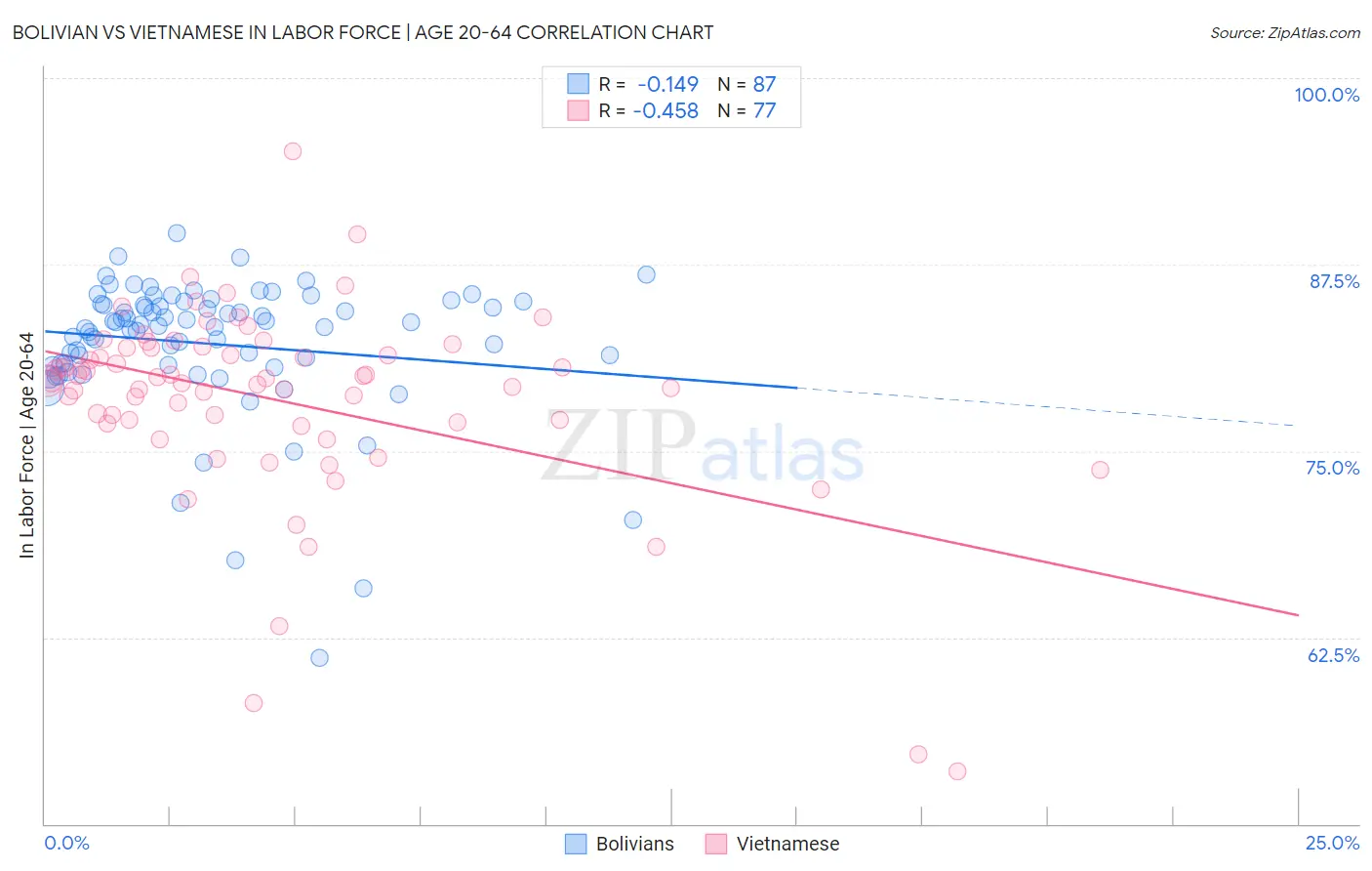 Bolivian vs Vietnamese In Labor Force | Age 20-64