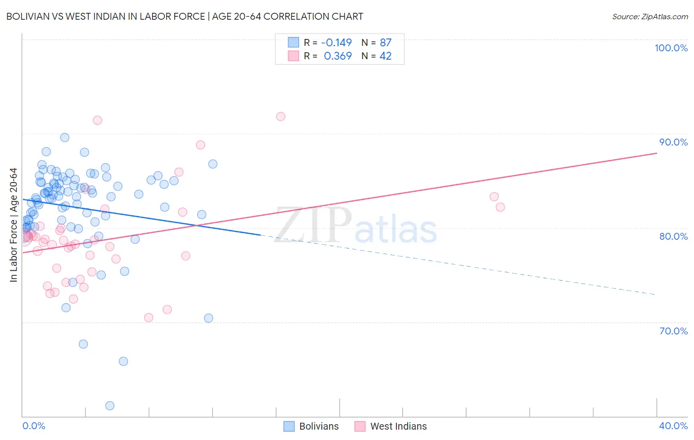 Bolivian vs West Indian In Labor Force | Age 20-64