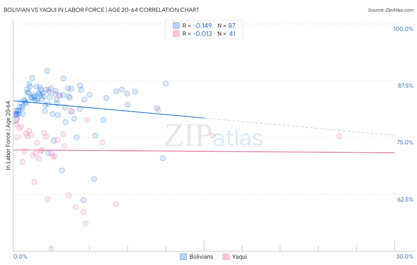 Bolivian vs Yaqui In Labor Force | Age 20-64