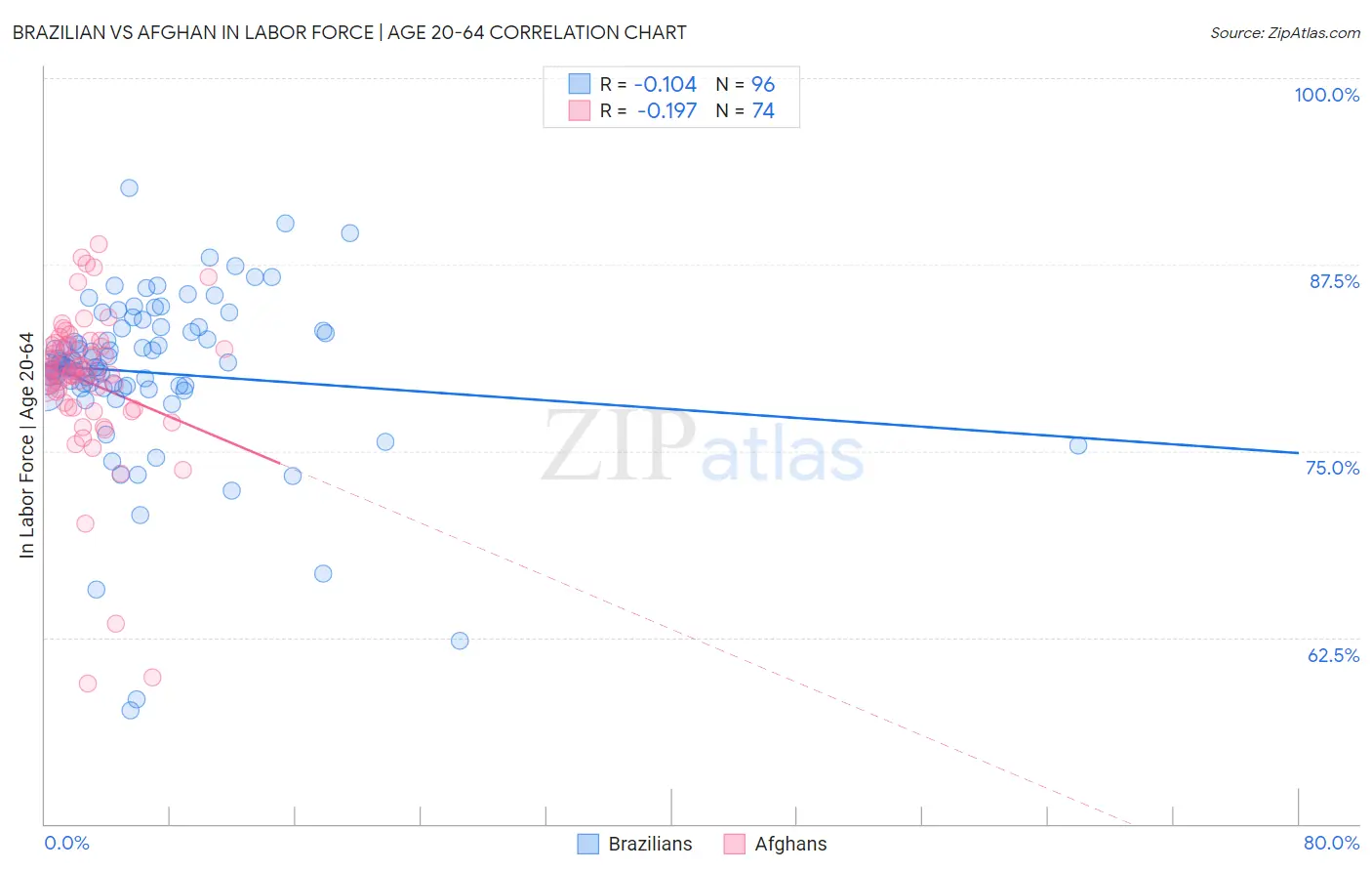 Brazilian vs Afghan In Labor Force | Age 20-64