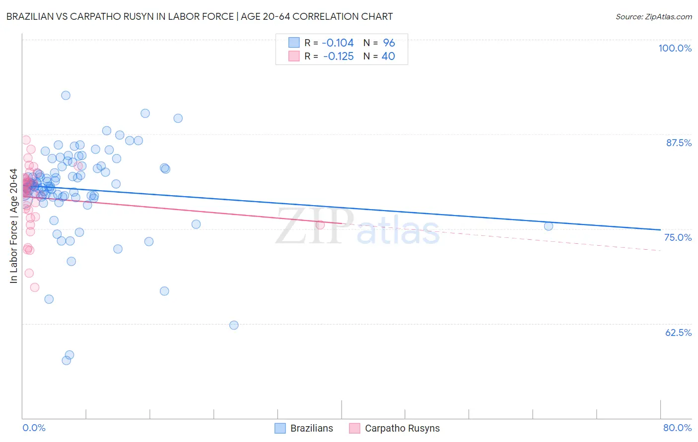 Brazilian vs Carpatho Rusyn In Labor Force | Age 20-64