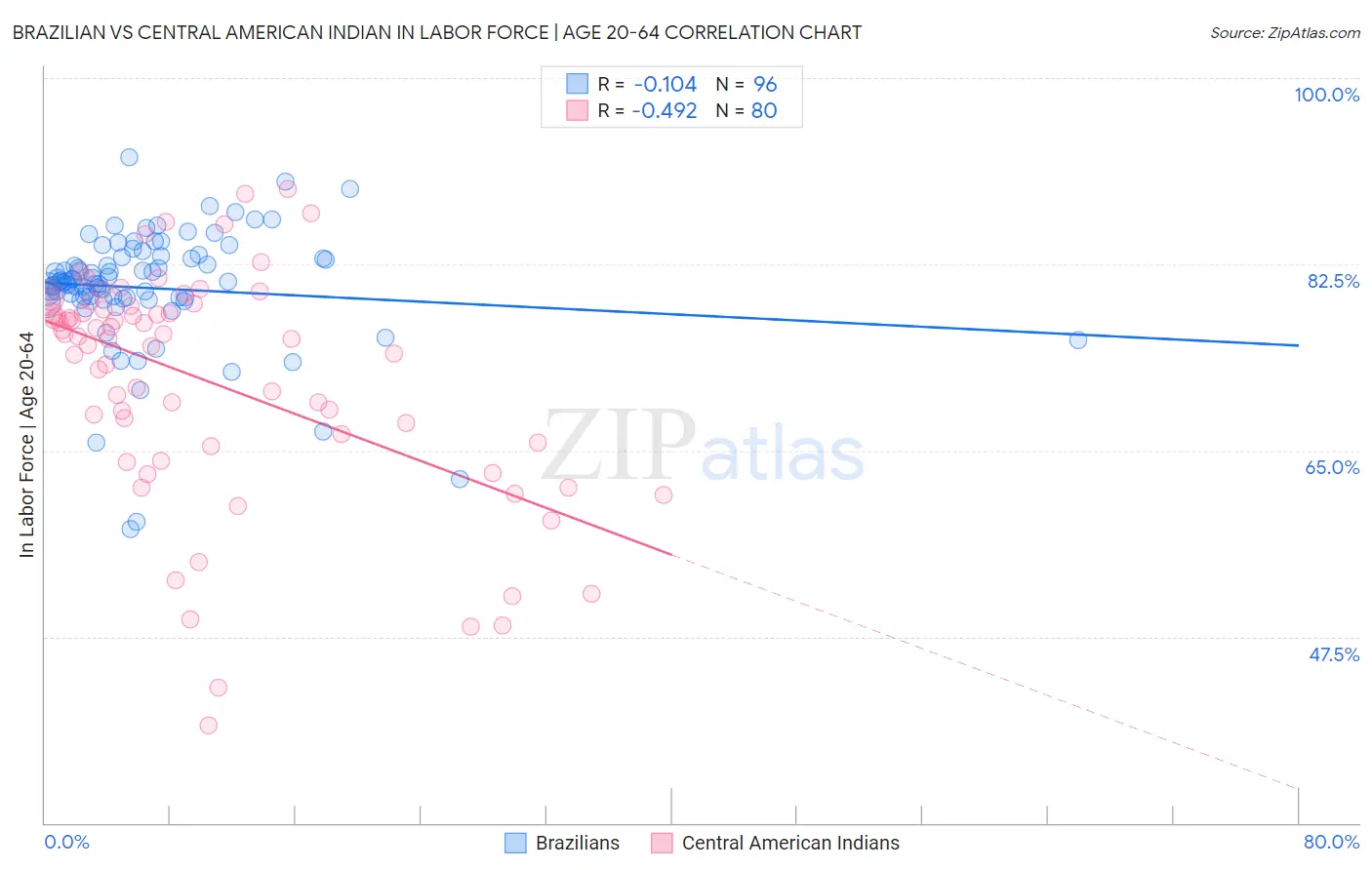 Brazilian vs Central American Indian In Labor Force | Age 20-64