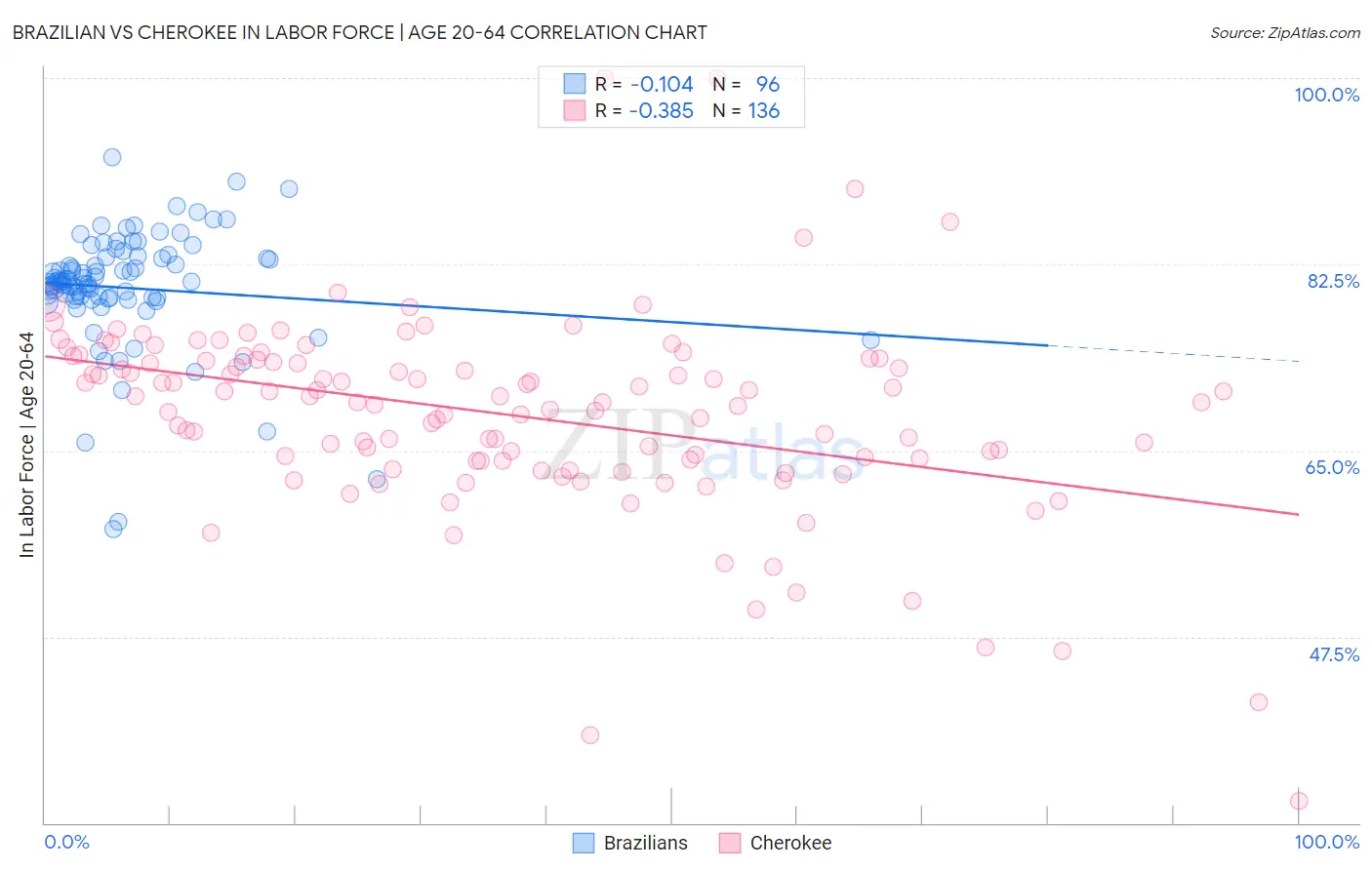 Brazilian vs Cherokee In Labor Force | Age 20-64