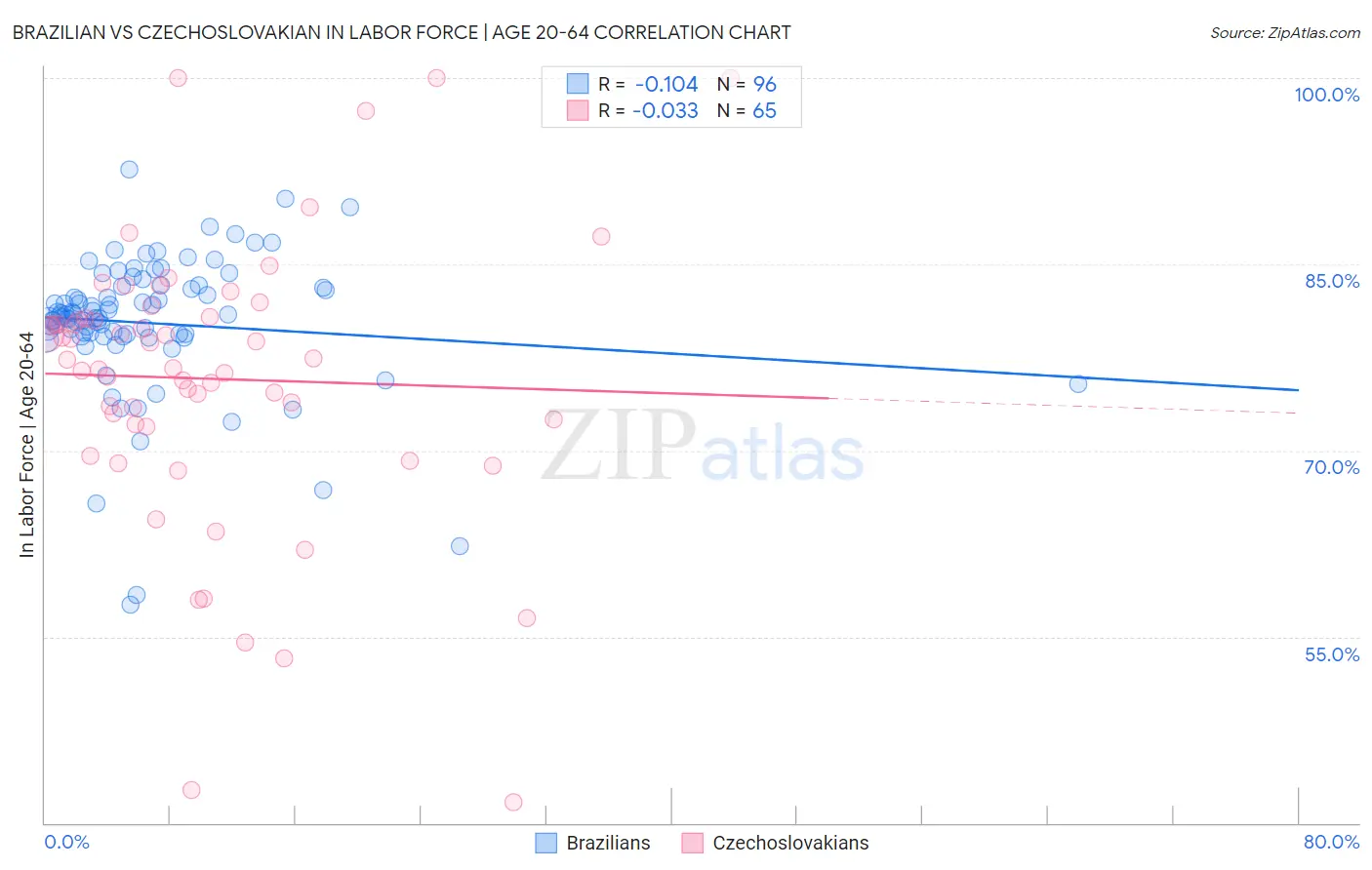 Brazilian vs Czechoslovakian In Labor Force | Age 20-64