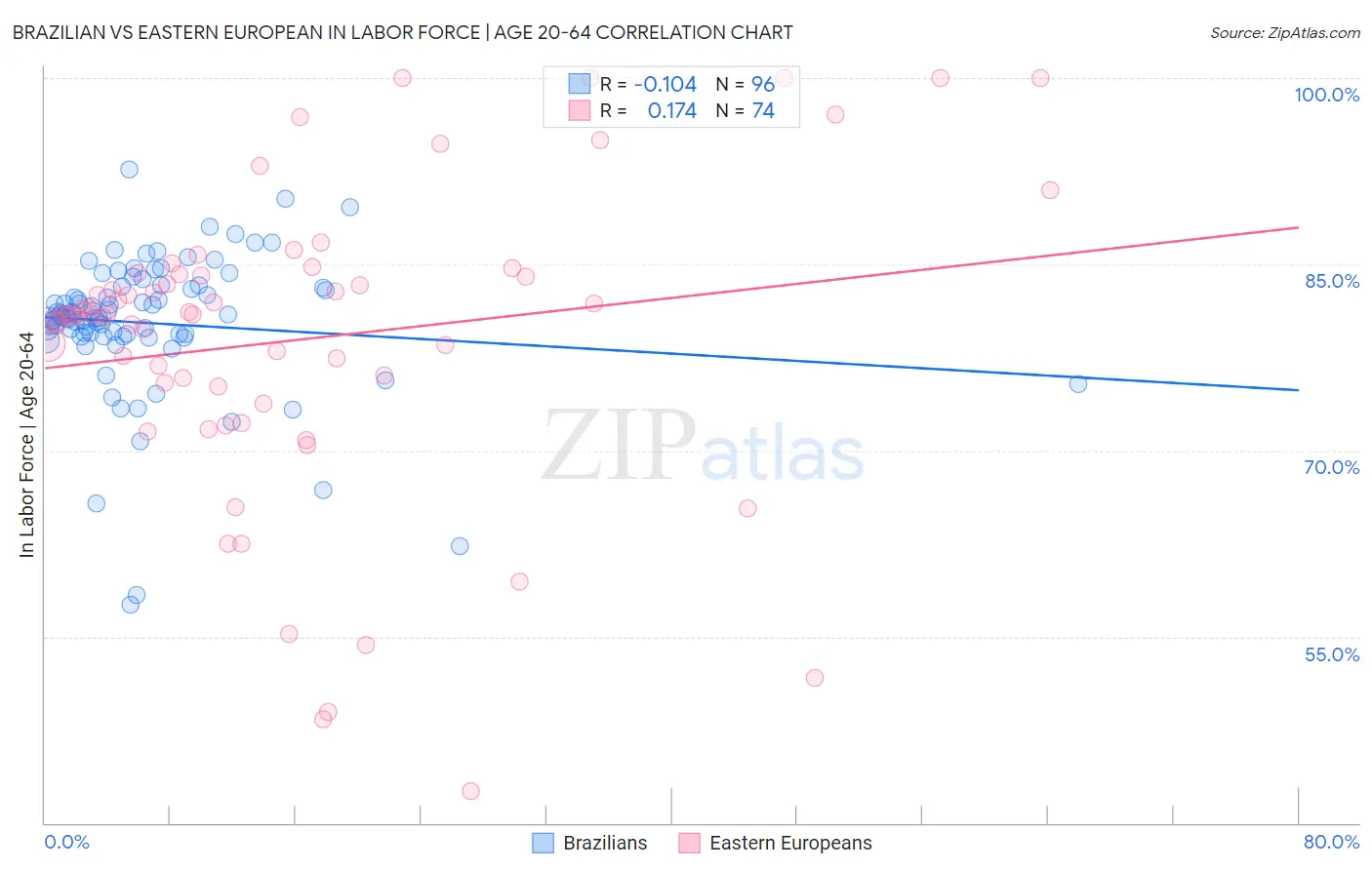 Brazilian vs Eastern European In Labor Force | Age 20-64