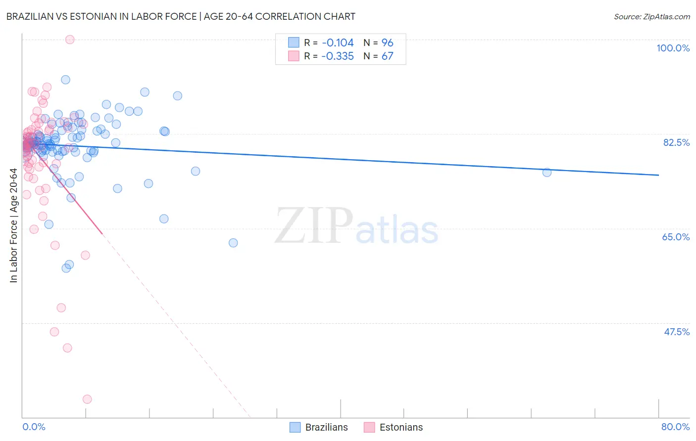 Brazilian vs Estonian In Labor Force | Age 20-64