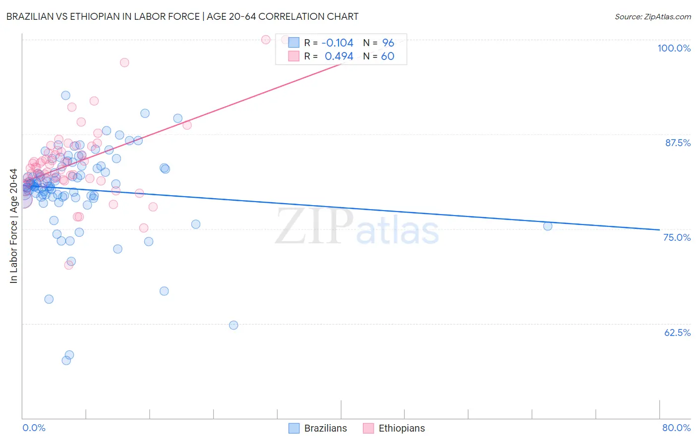 Brazilian vs Ethiopian In Labor Force | Age 20-64