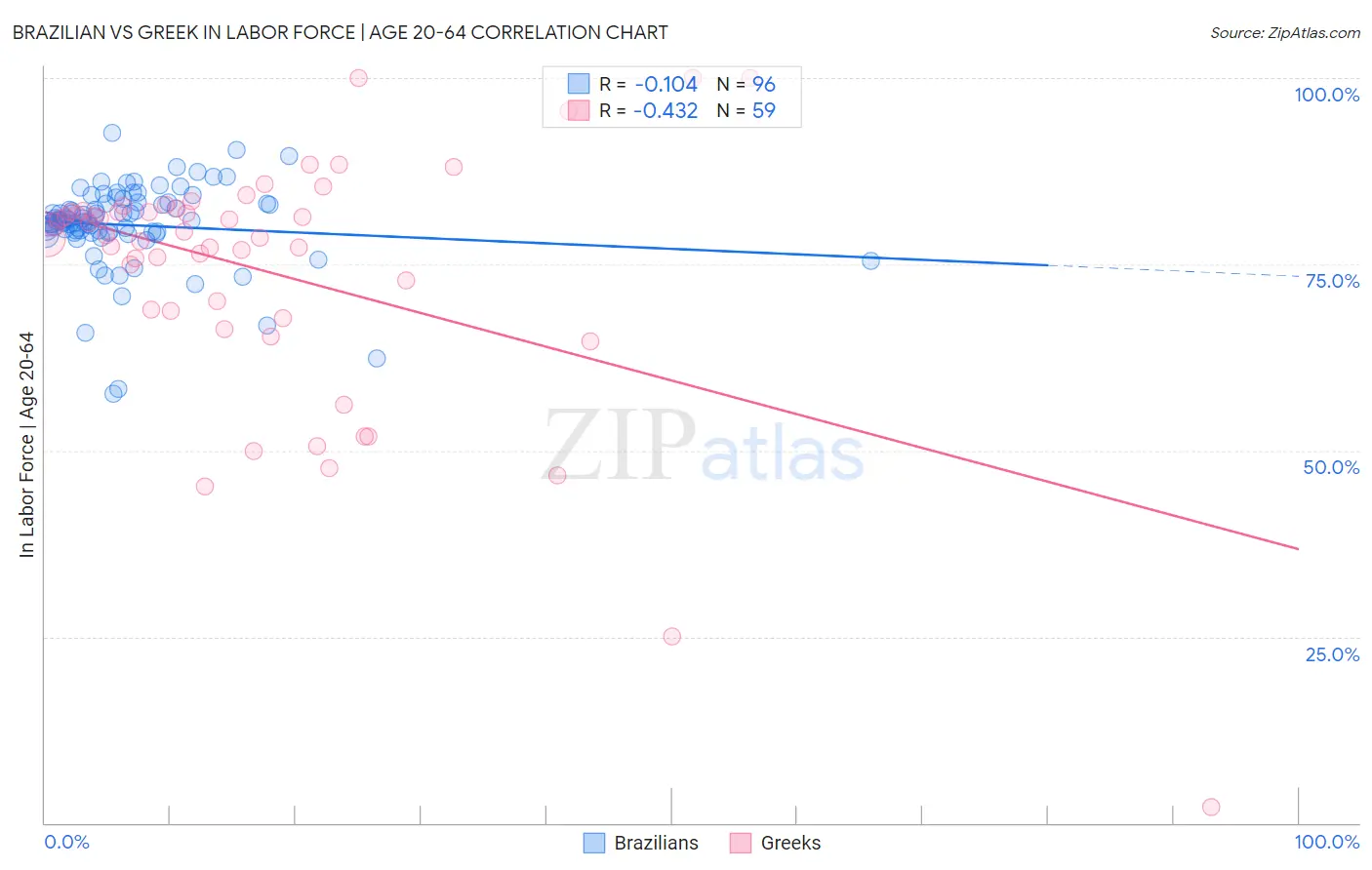 Brazilian vs Greek In Labor Force | Age 20-64