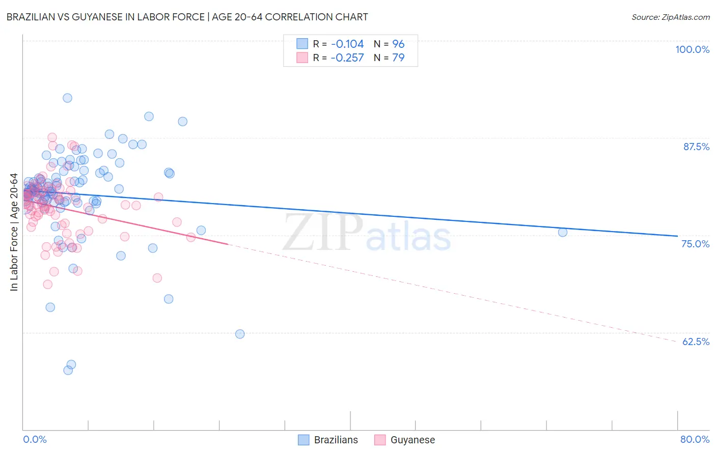 Brazilian vs Guyanese In Labor Force | Age 20-64