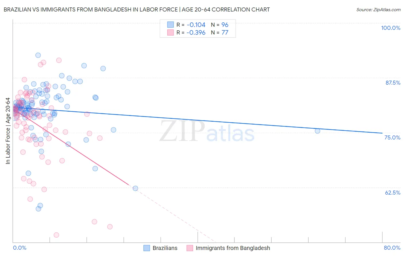 Brazilian vs Immigrants from Bangladesh In Labor Force | Age 20-64