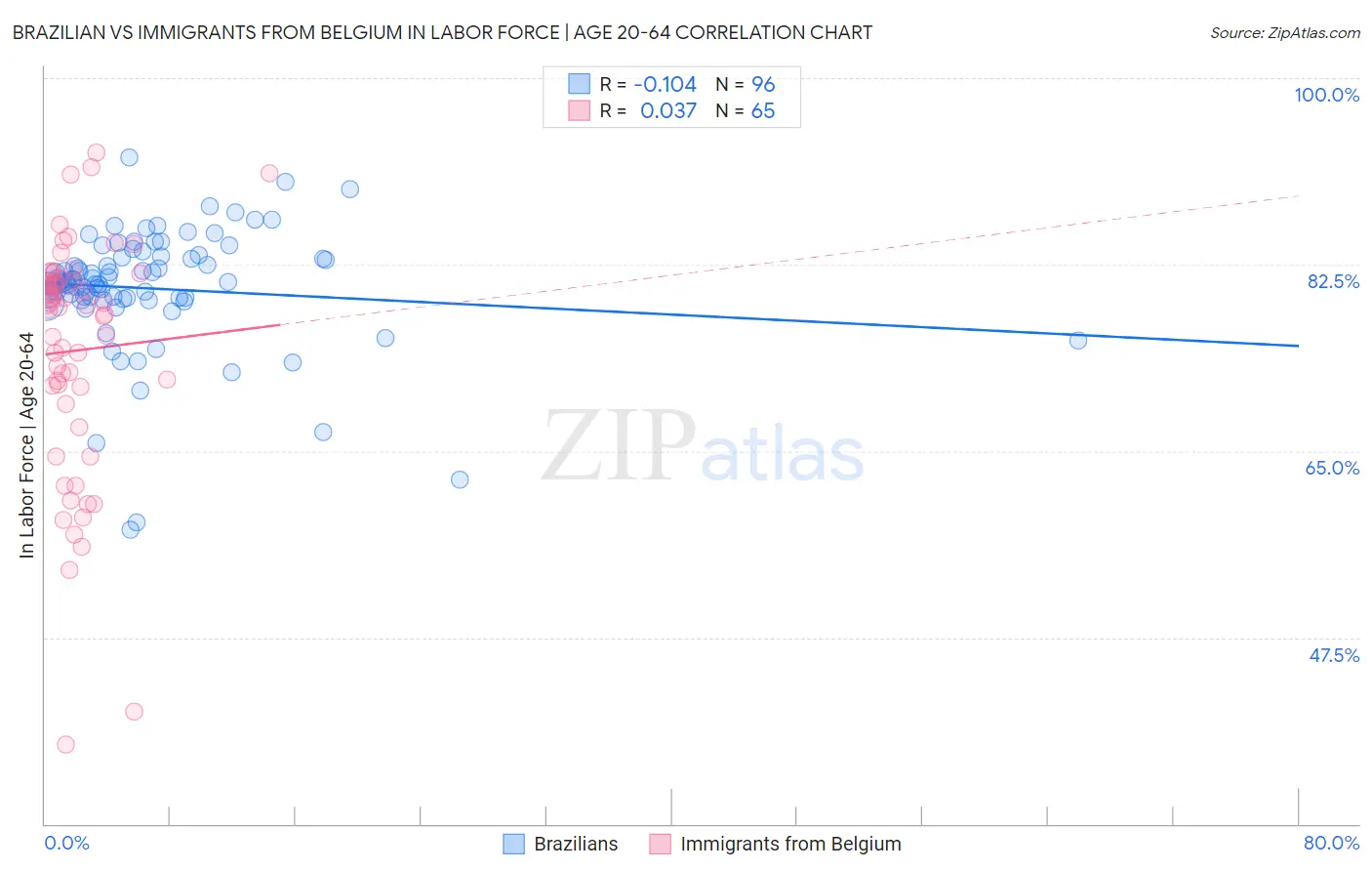 Brazilian vs Immigrants from Belgium In Labor Force | Age 20-64