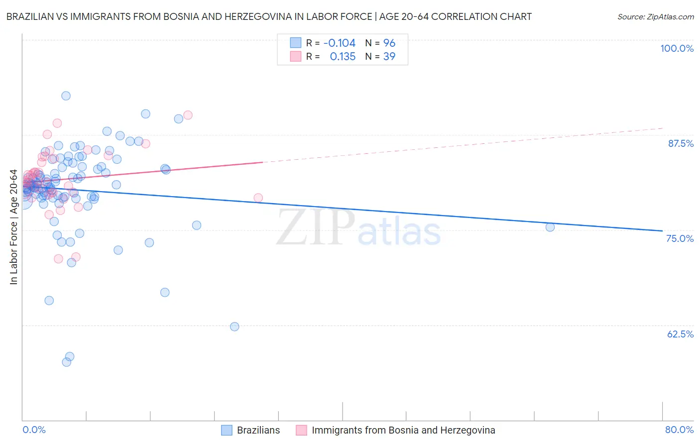 Brazilian vs Immigrants from Bosnia and Herzegovina In Labor Force | Age 20-64