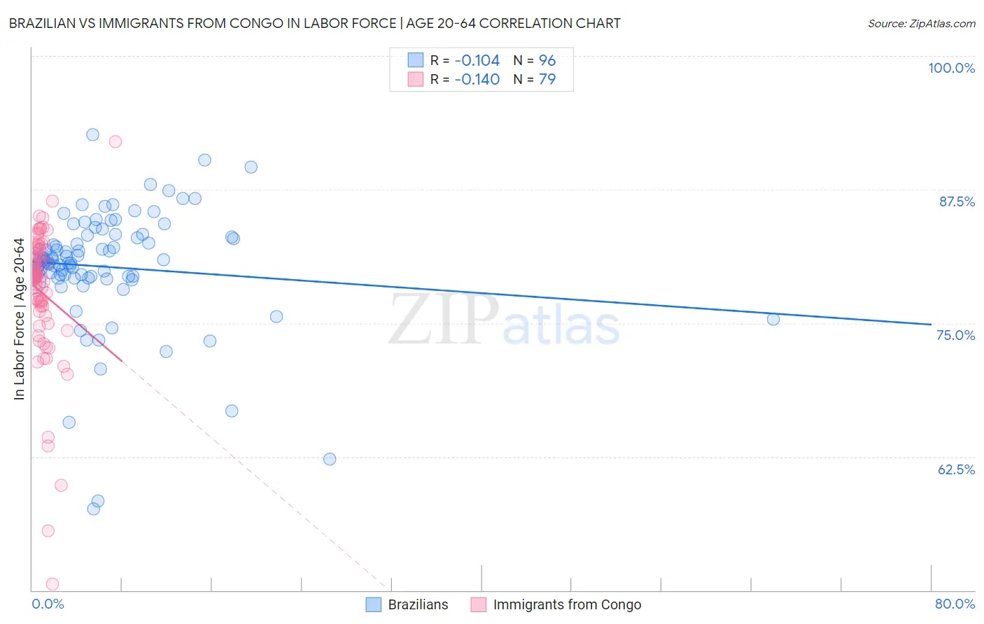 Brazilian vs Immigrants from Congo In Labor Force | Age 20-64