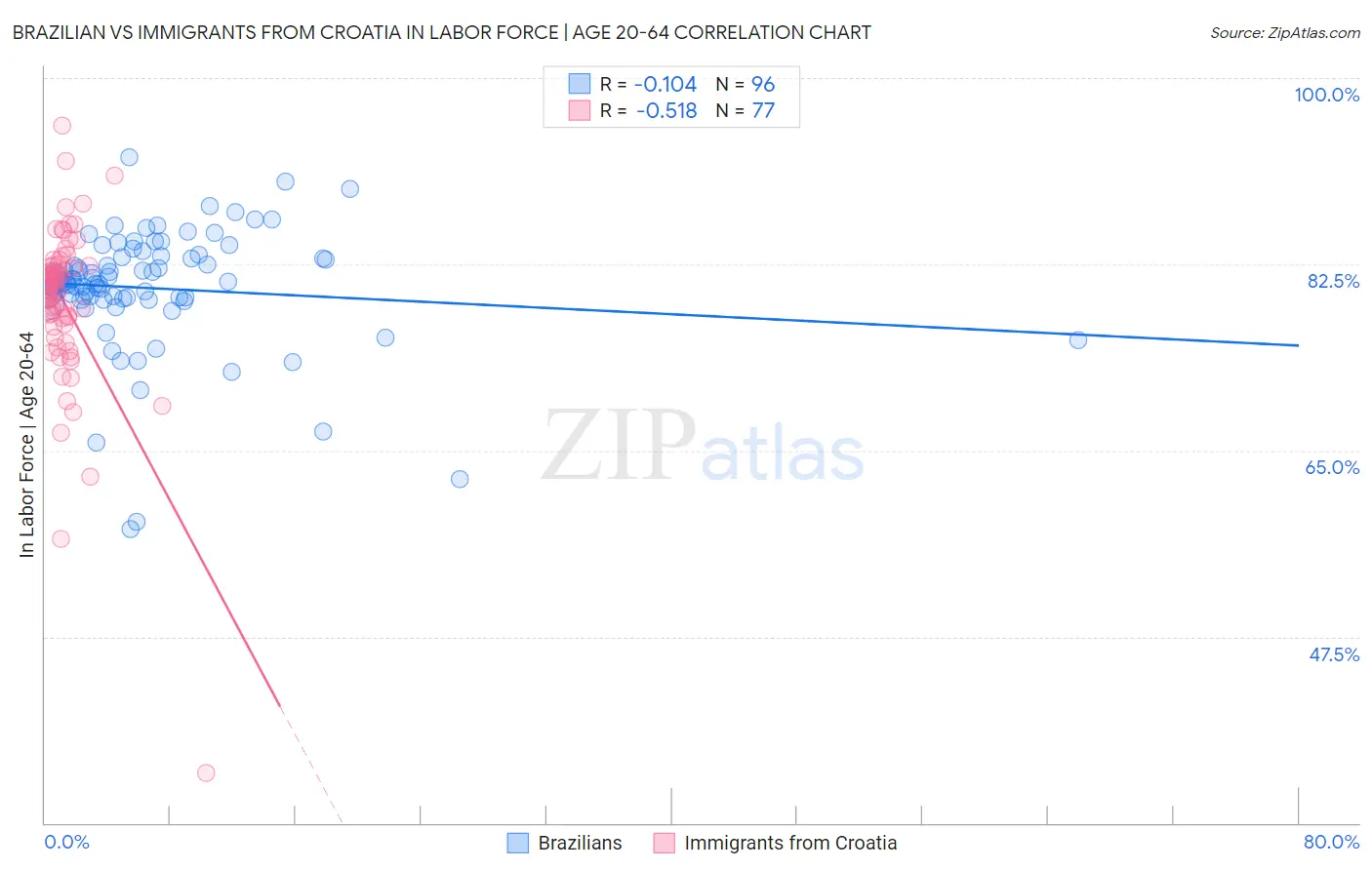 Brazilian vs Immigrants from Croatia In Labor Force | Age 20-64