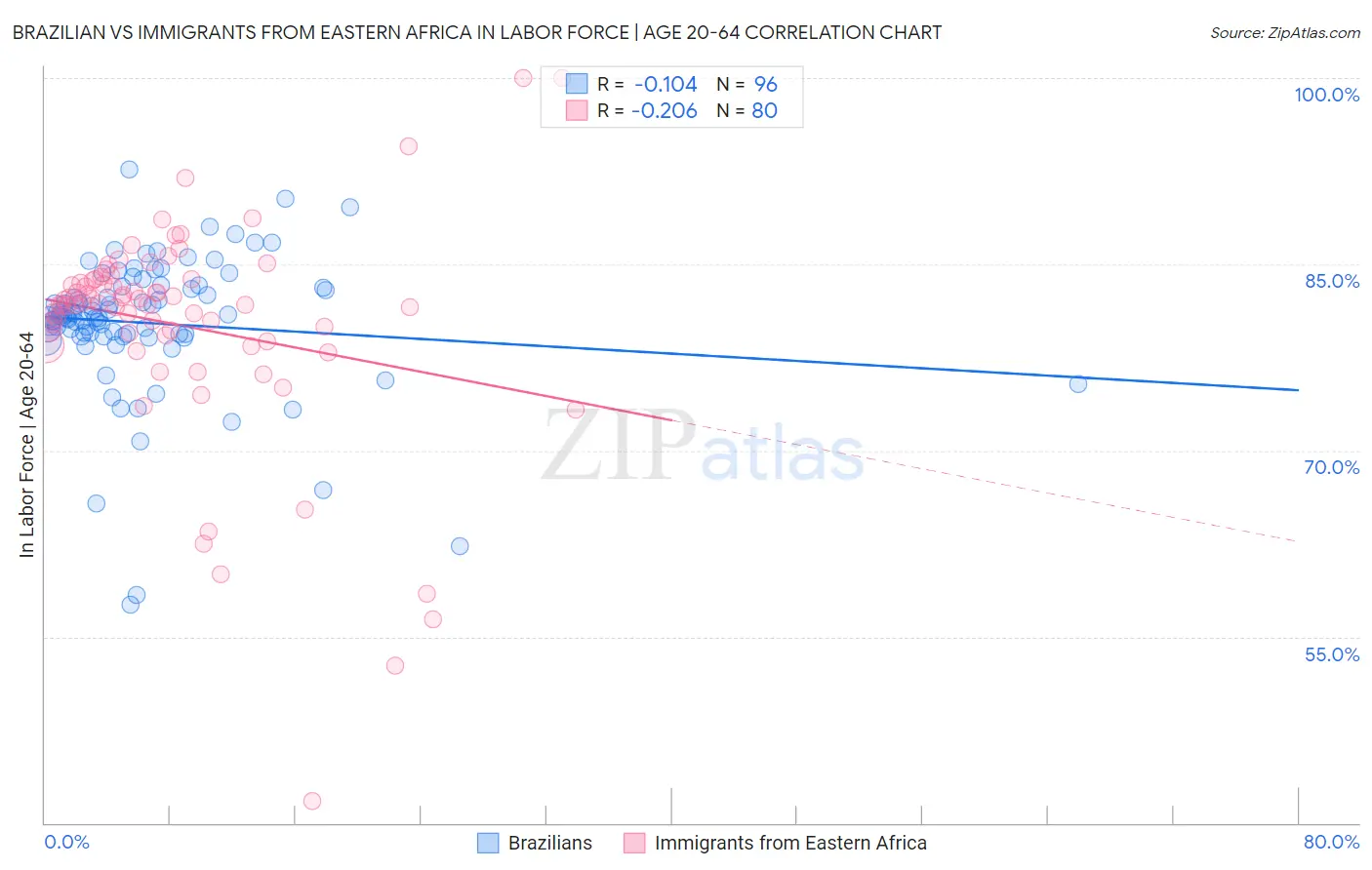 Brazilian vs Immigrants from Eastern Africa In Labor Force | Age 20-64