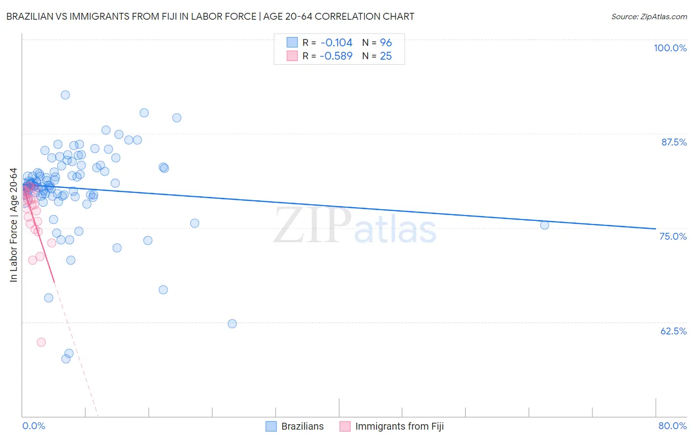 Brazilian vs Immigrants from Fiji In Labor Force | Age 20-64