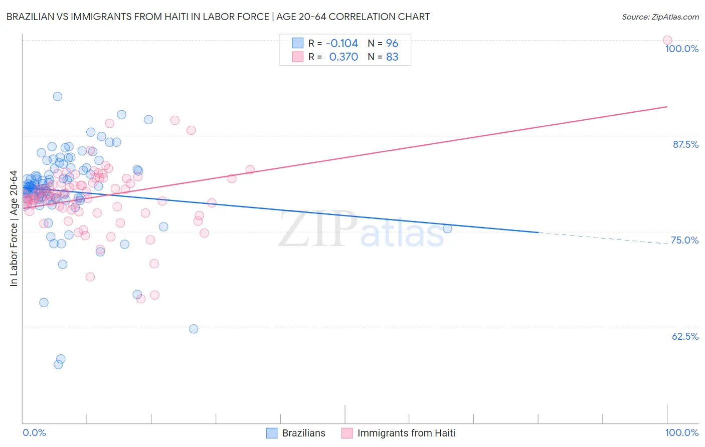 Brazilian vs Immigrants from Haiti In Labor Force | Age 20-64