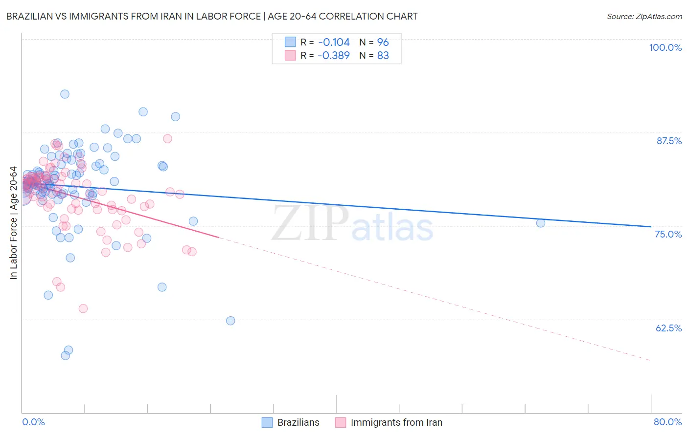 Brazilian vs Immigrants from Iran In Labor Force | Age 20-64