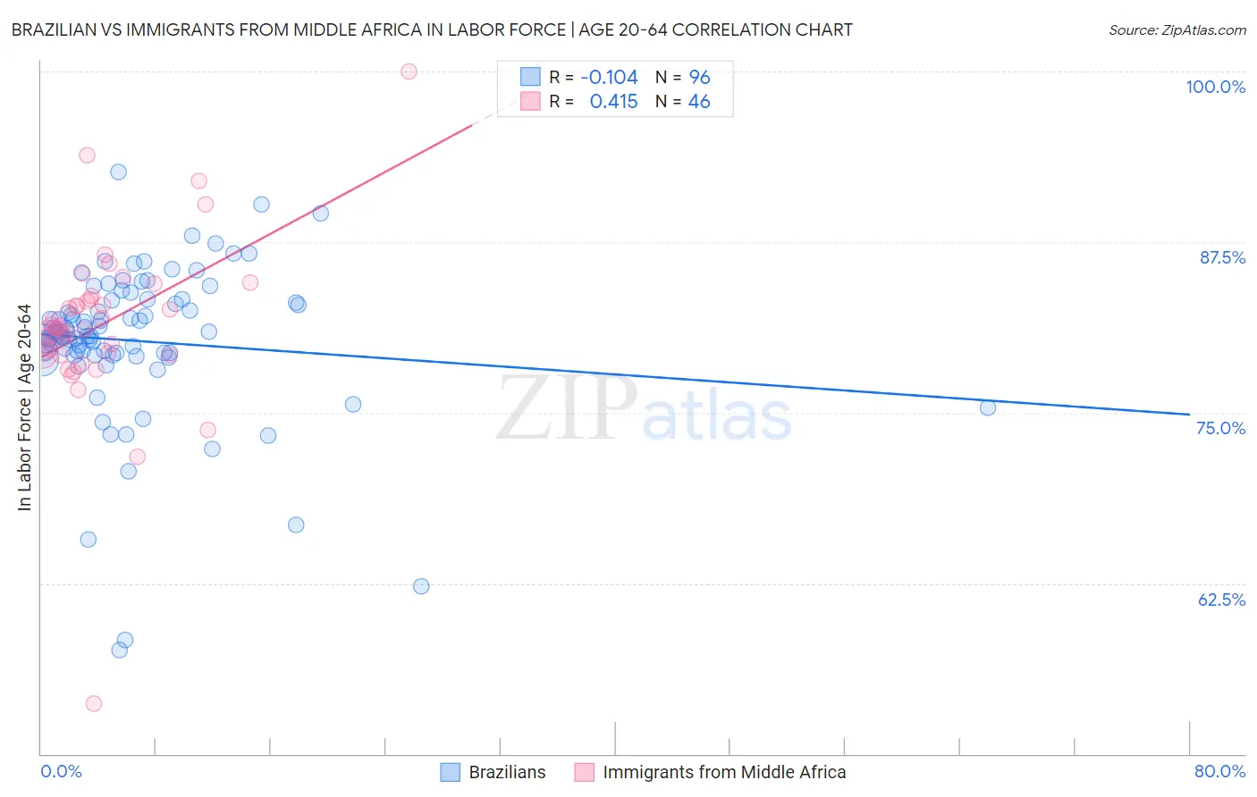 Brazilian vs Immigrants from Middle Africa In Labor Force | Age 20-64