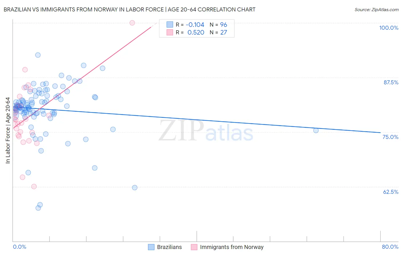Brazilian vs Immigrants from Norway In Labor Force | Age 20-64