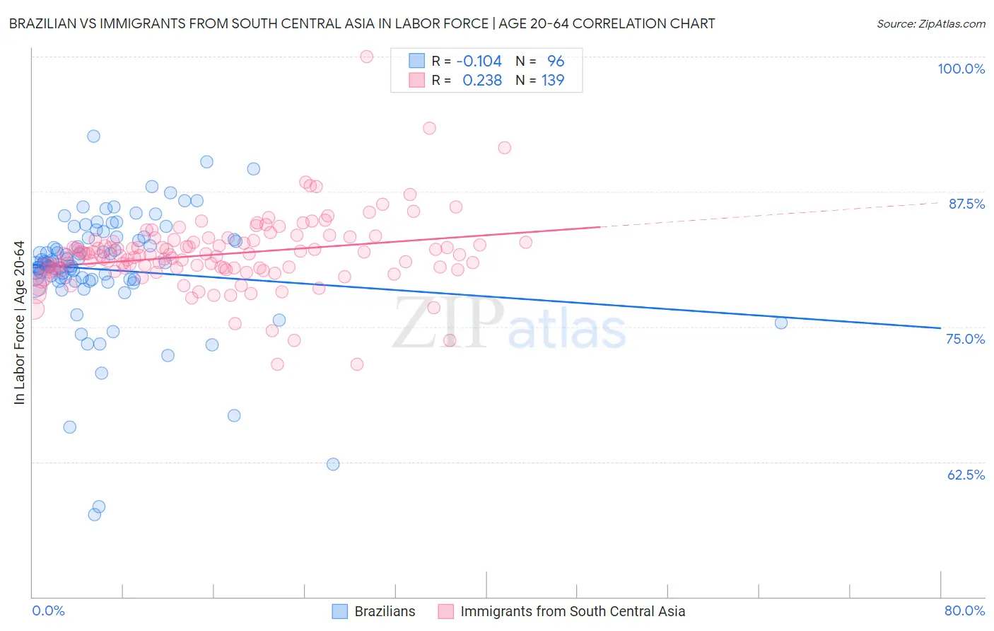 Brazilian vs Immigrants from South Central Asia In Labor Force | Age 20-64