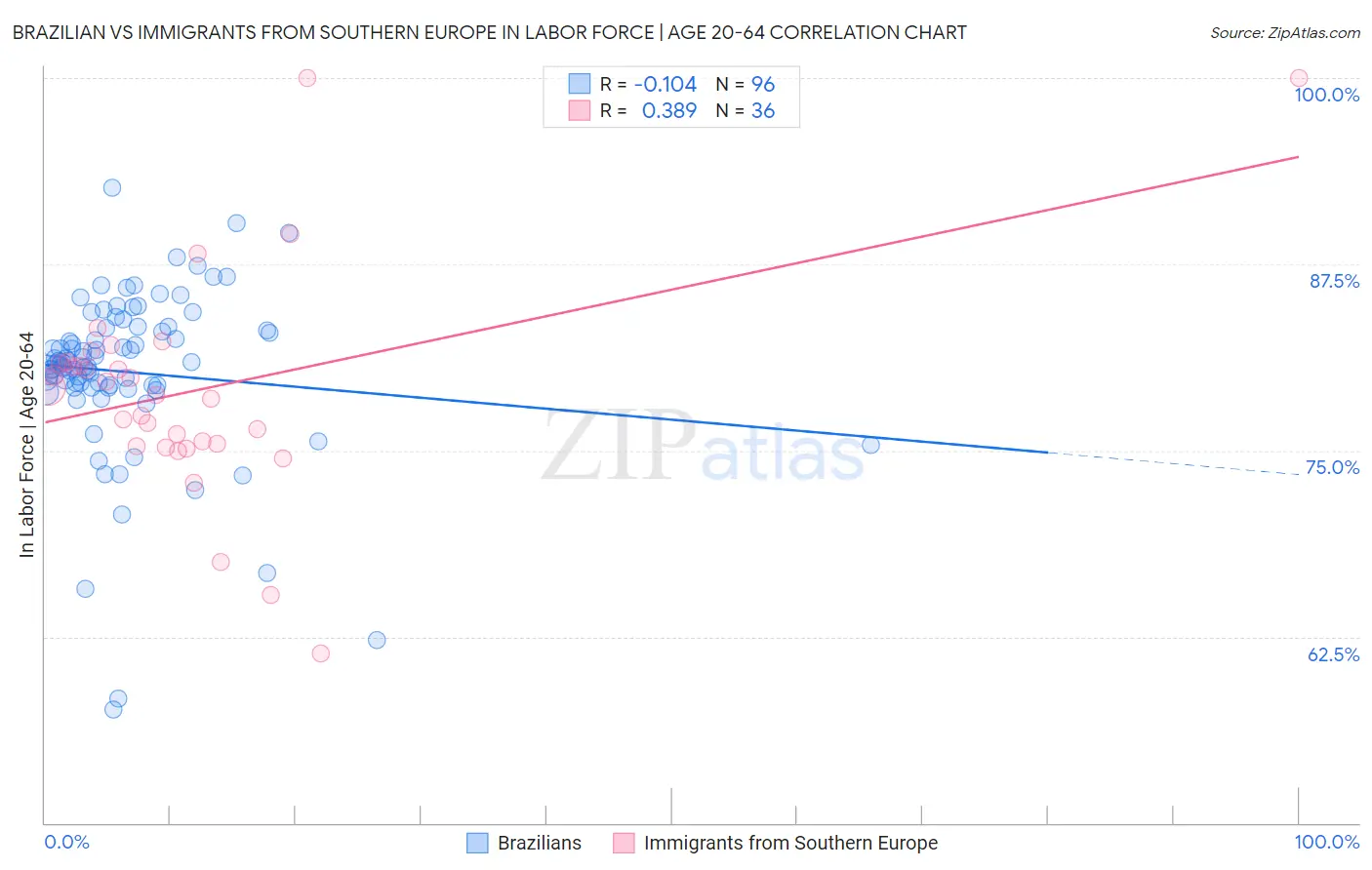 Brazilian vs Immigrants from Southern Europe In Labor Force | Age 20-64