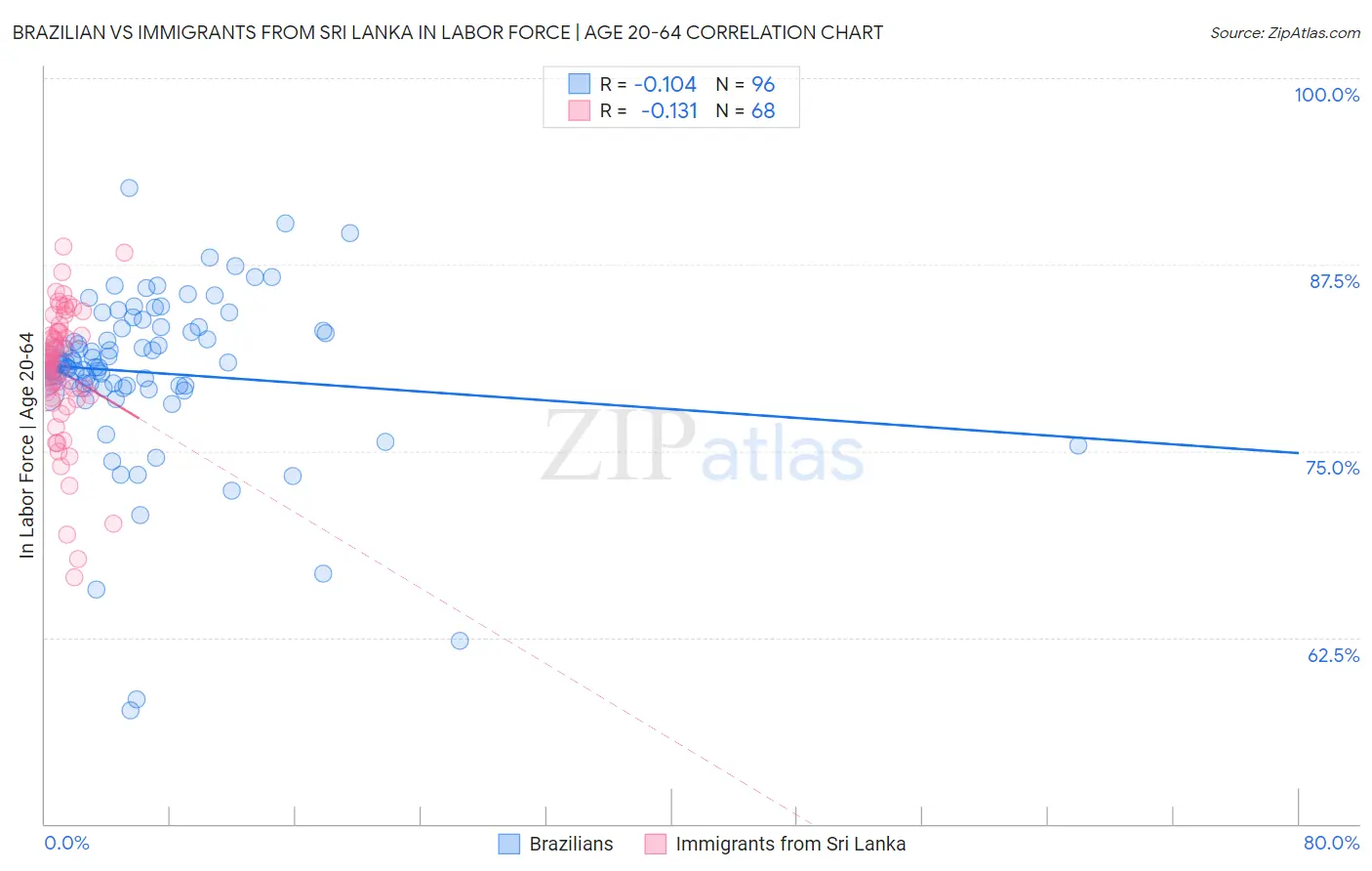 Brazilian vs Immigrants from Sri Lanka In Labor Force | Age 20-64