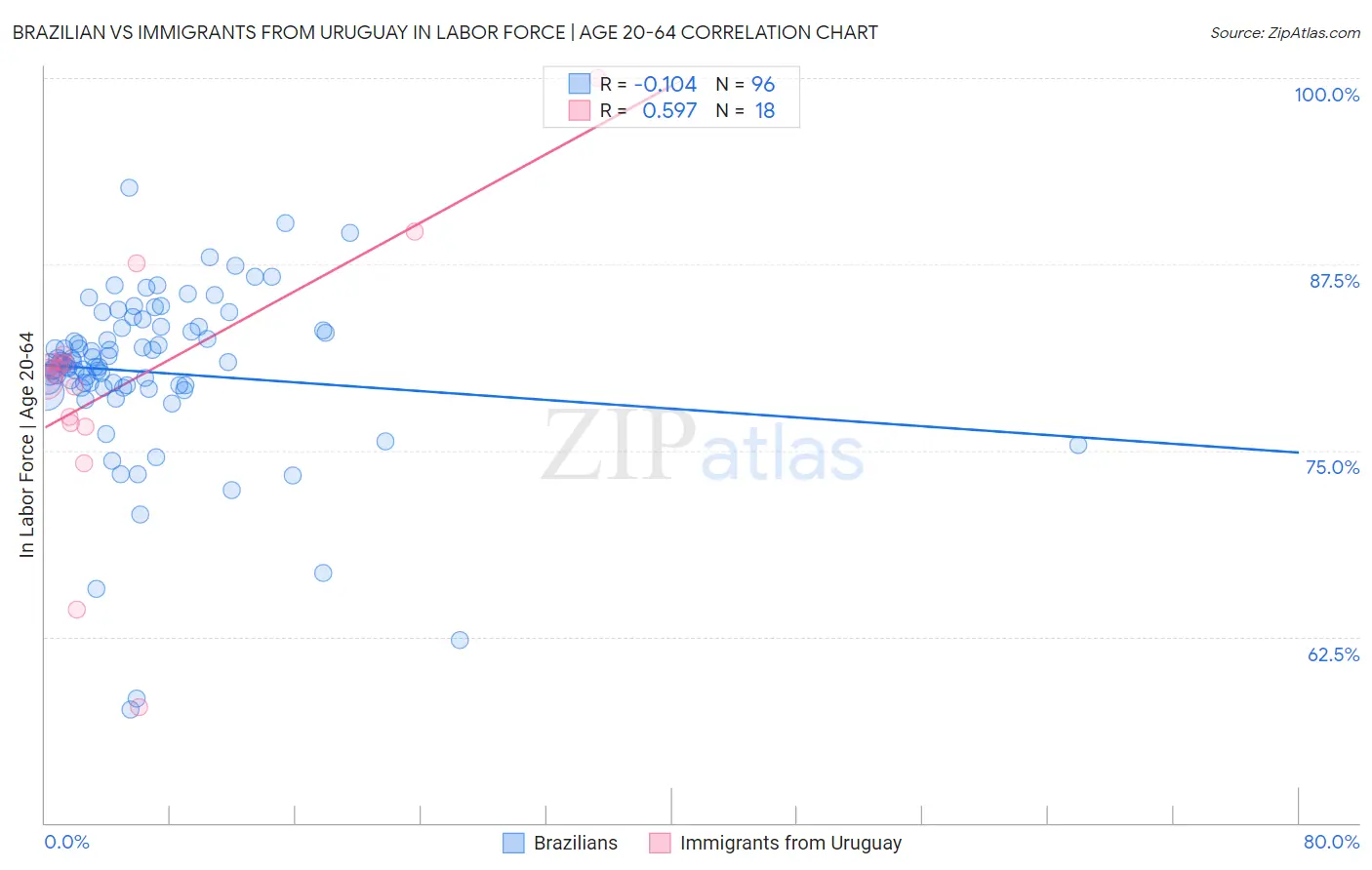 Brazilian vs Immigrants from Uruguay In Labor Force | Age 20-64