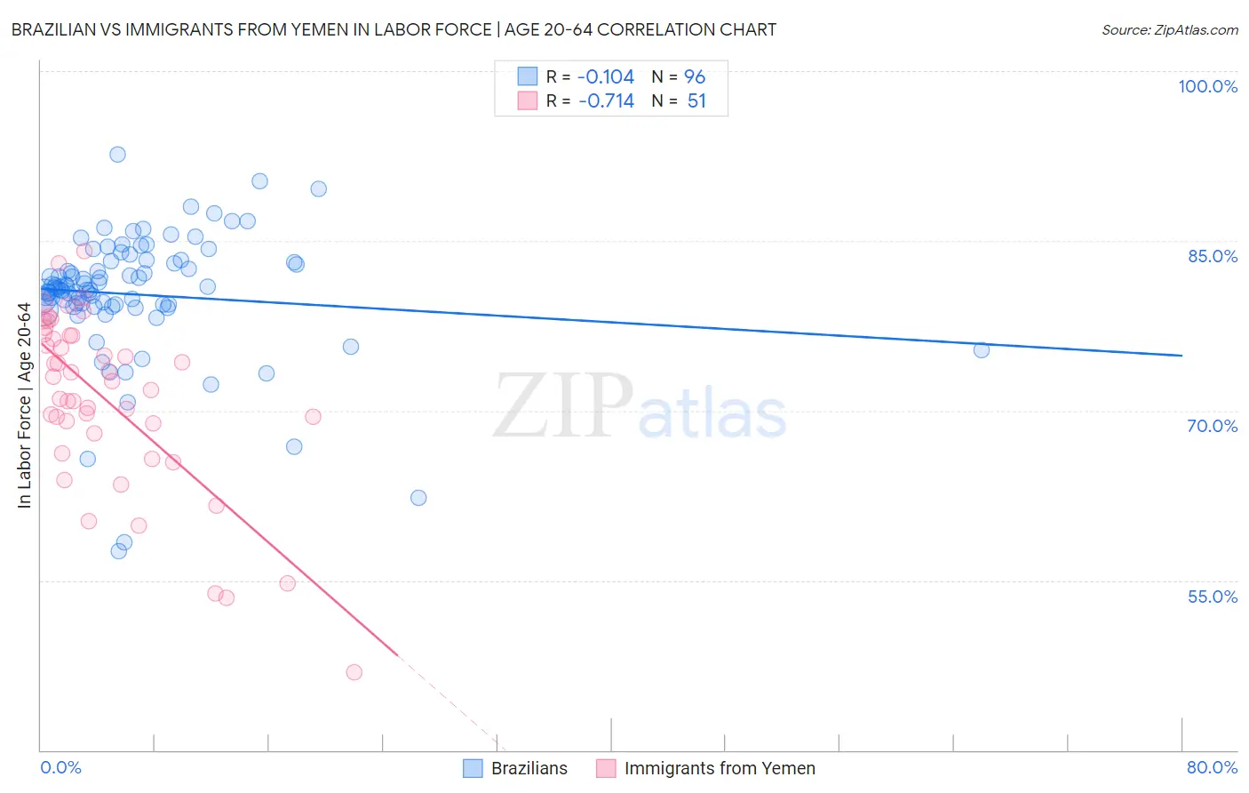 Brazilian vs Immigrants from Yemen In Labor Force | Age 20-64