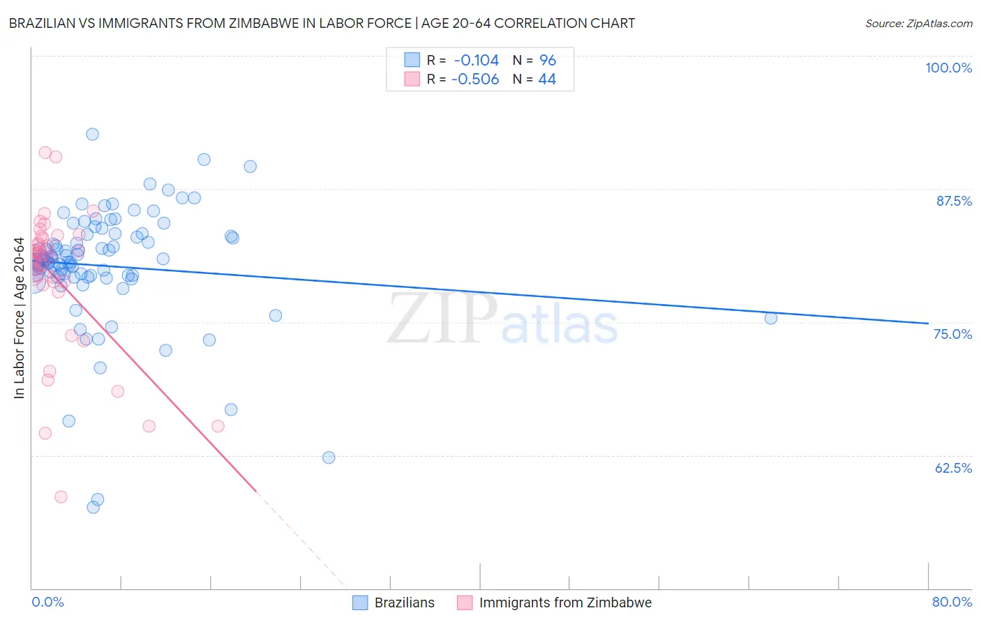 Brazilian vs Immigrants from Zimbabwe In Labor Force | Age 20-64