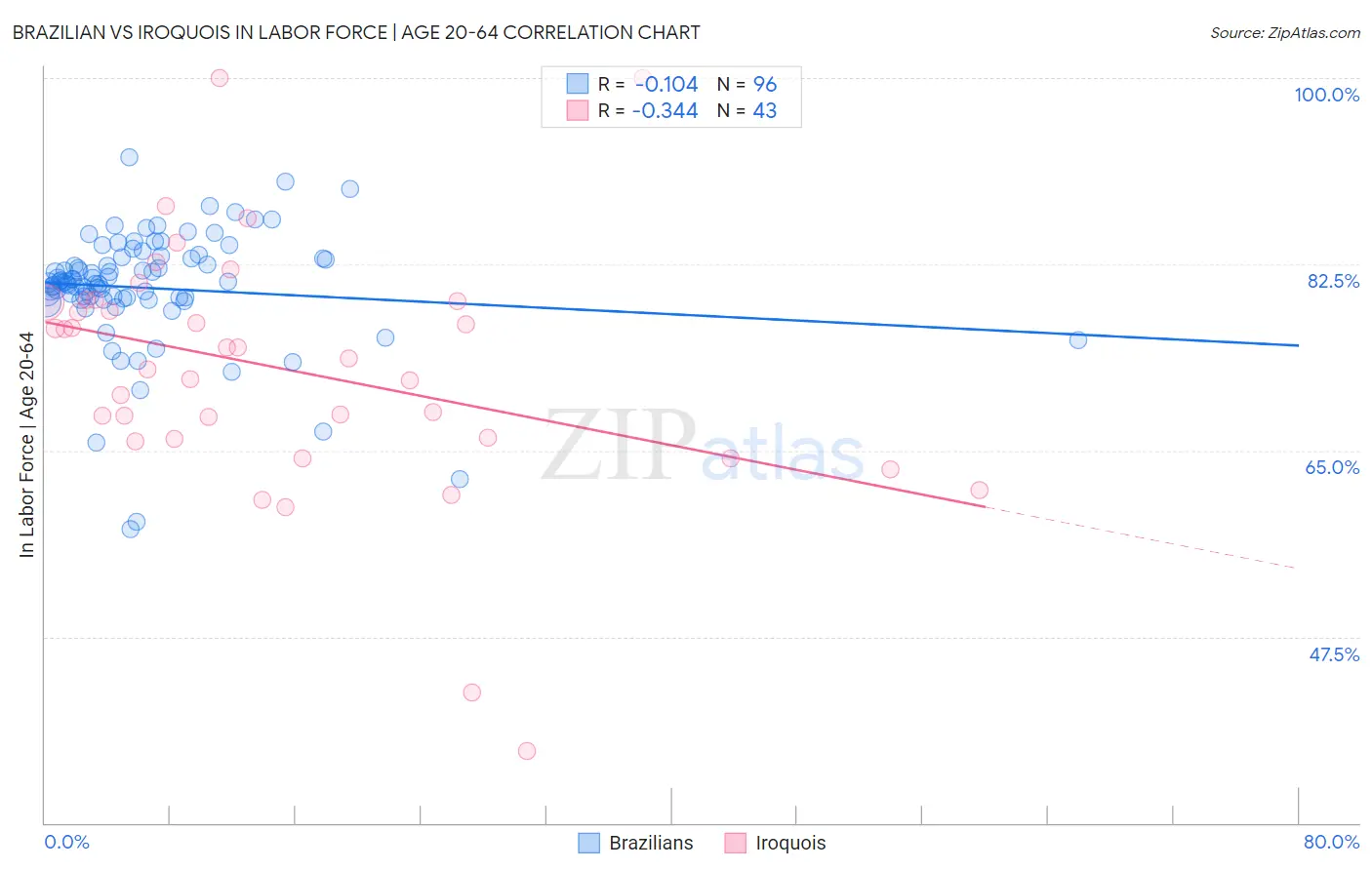 Brazilian vs Iroquois In Labor Force | Age 20-64