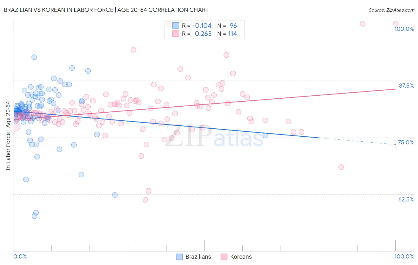 Brazilian vs Korean In Labor Force | Age 20-64