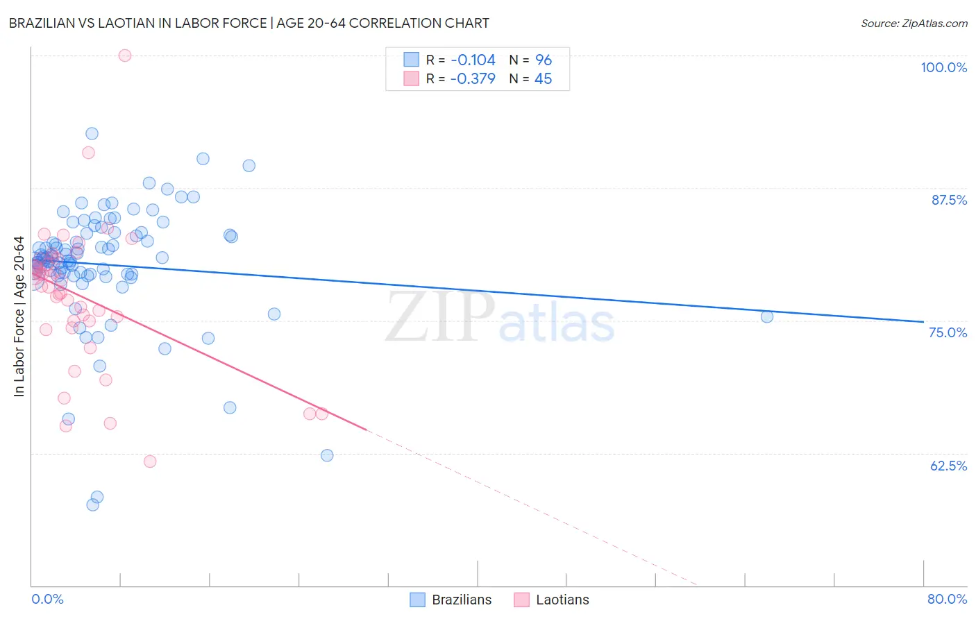 Brazilian vs Laotian In Labor Force | Age 20-64