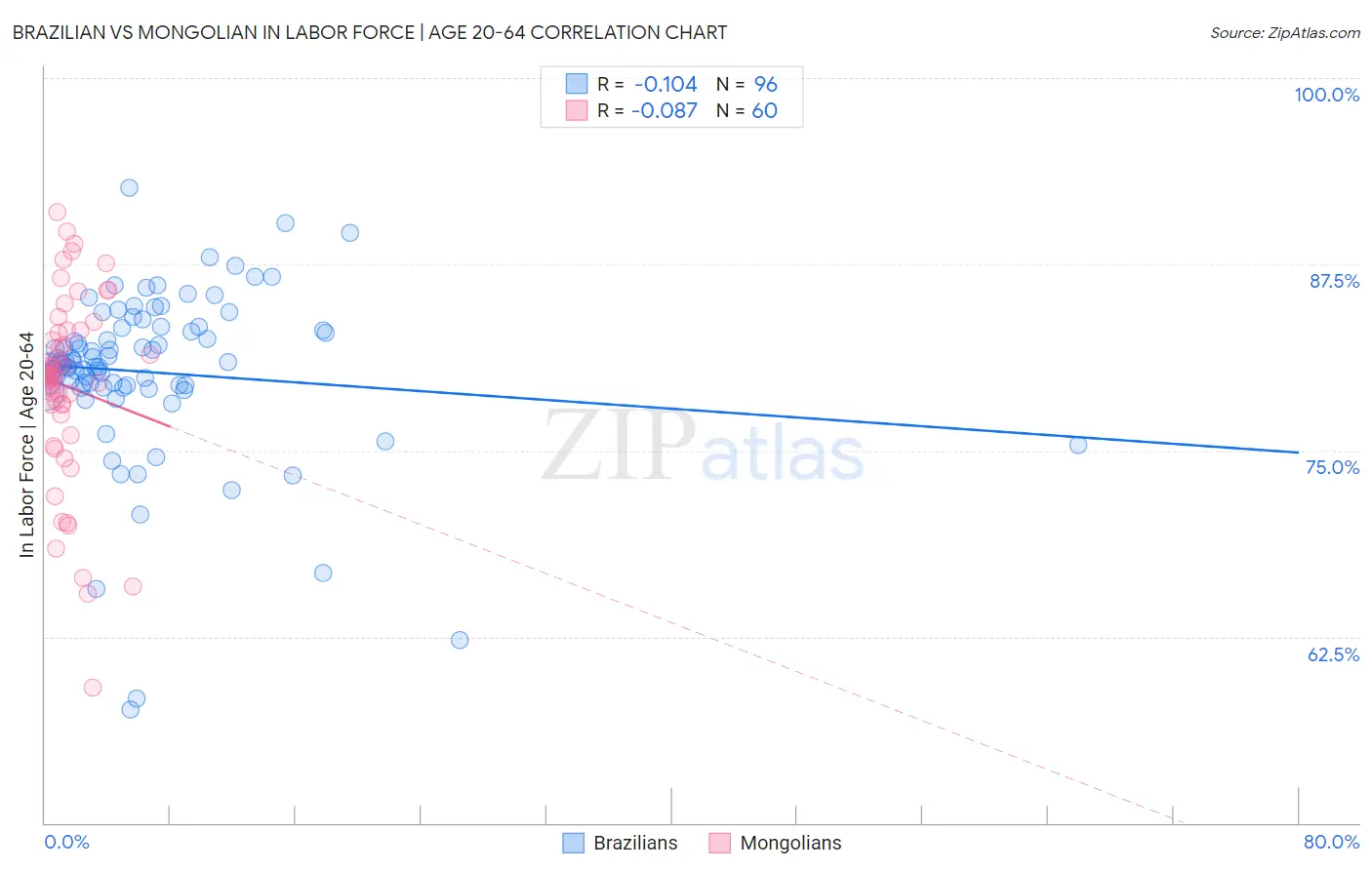 Brazilian vs Mongolian In Labor Force | Age 20-64